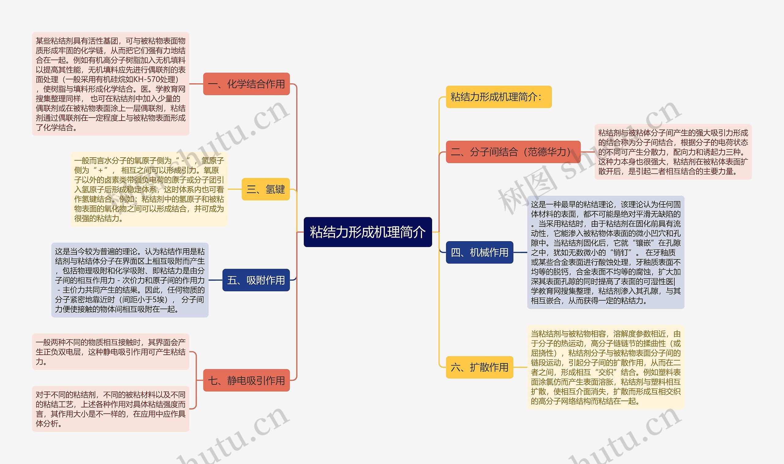 粘结力形成机理简介思维导图