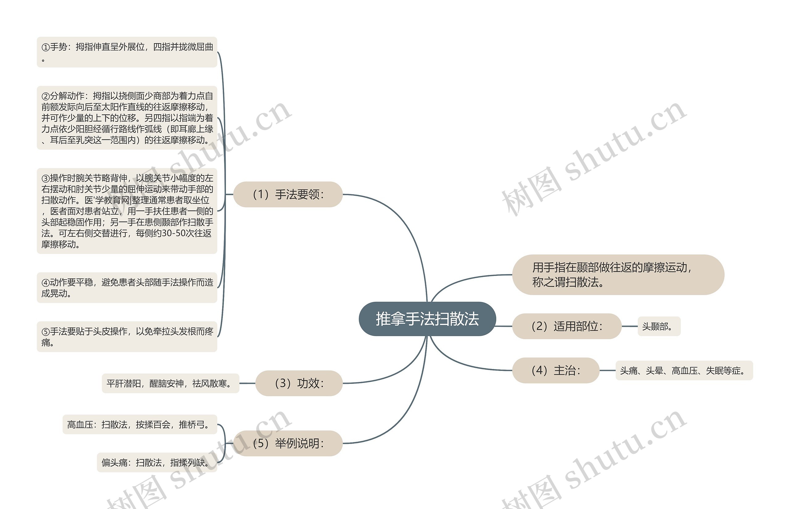 推拿手法扫散法思维导图