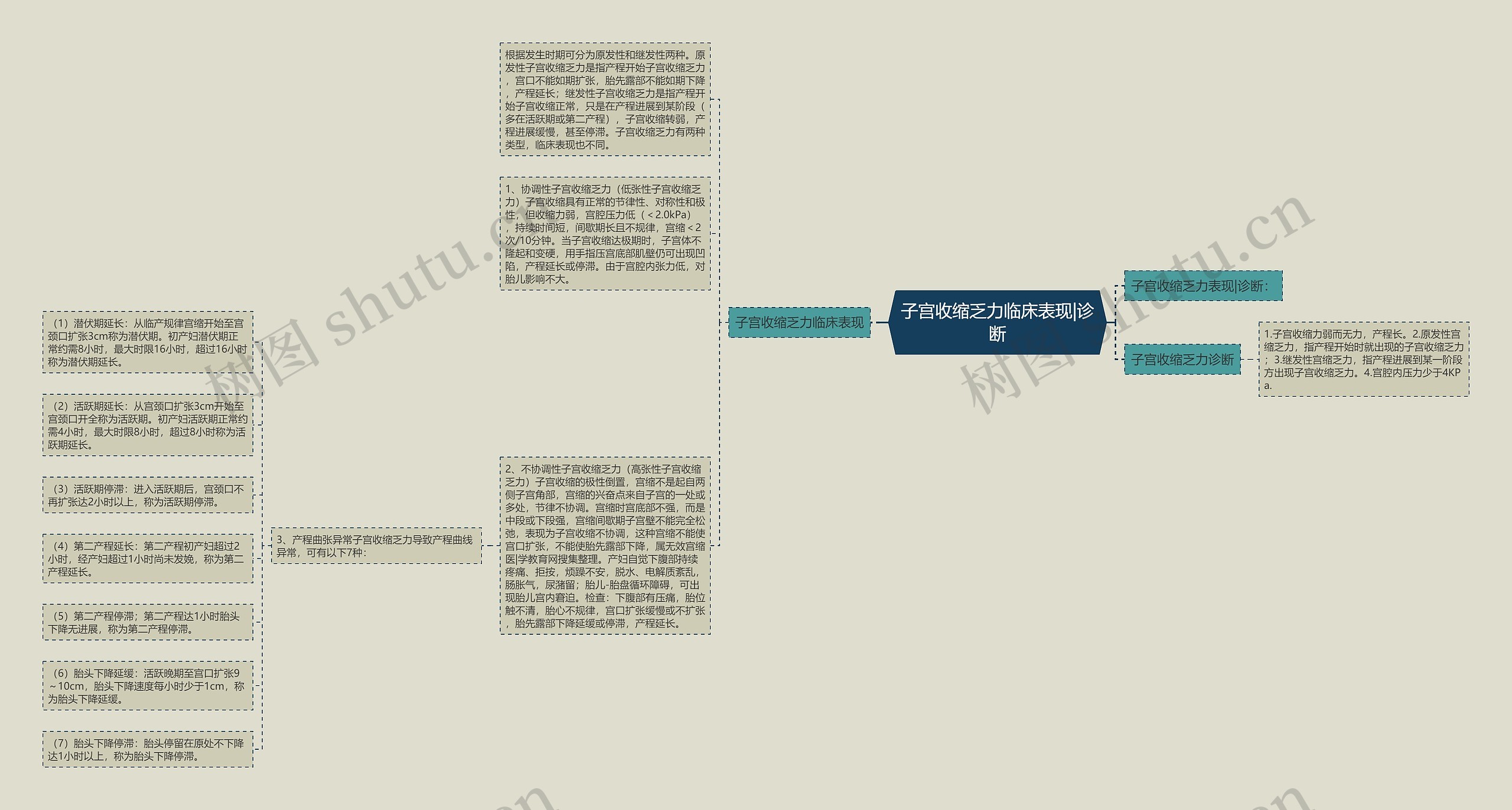 子宫收缩乏力临床表现|诊断思维导图