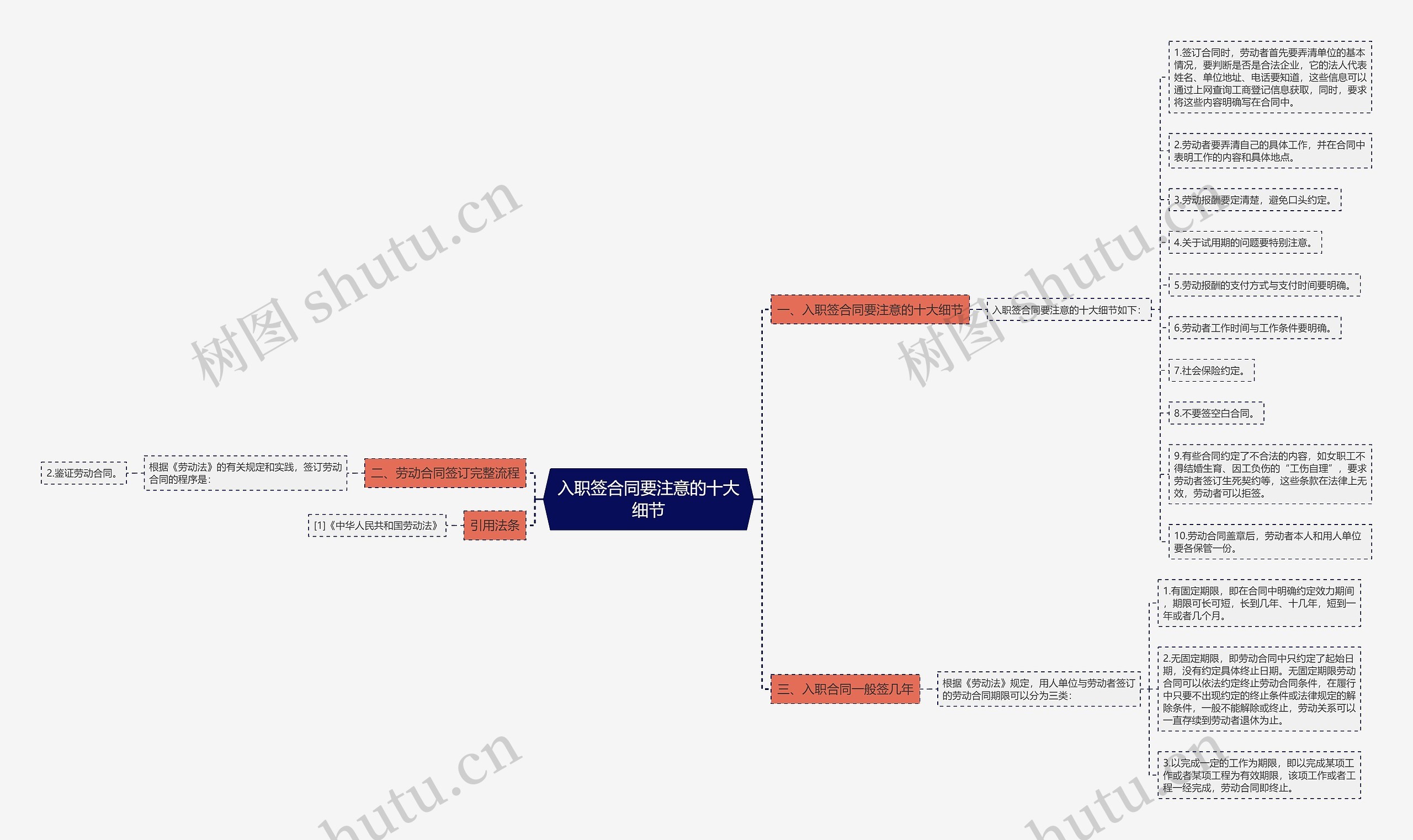 入职签合同要注意的十大细节思维导图
