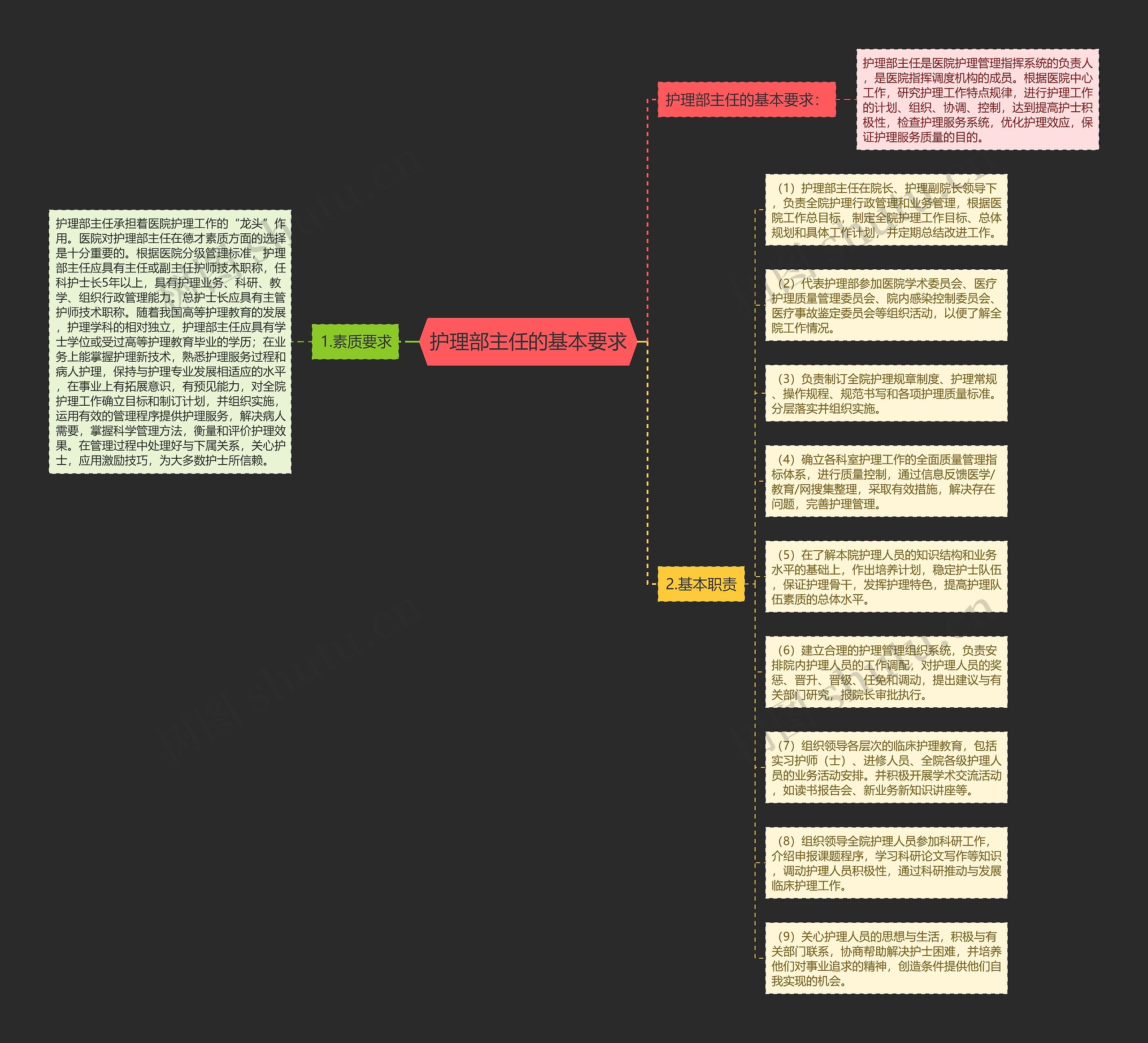 护理部主任的基本要求思维导图
