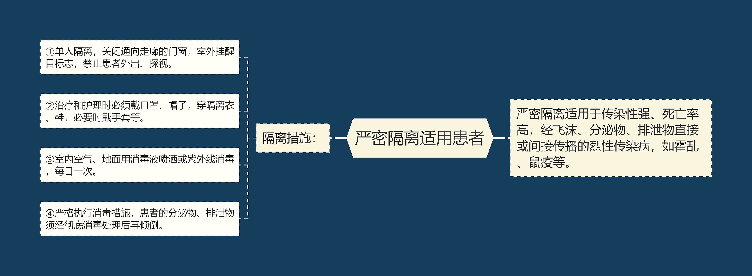 严密隔离适用患者 严密隔离适用患者