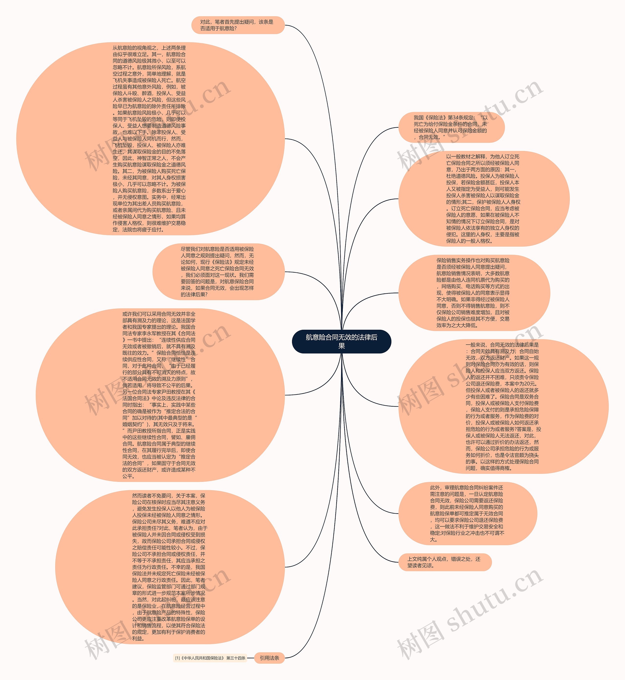 航意险合同无效的法律后果思维导图