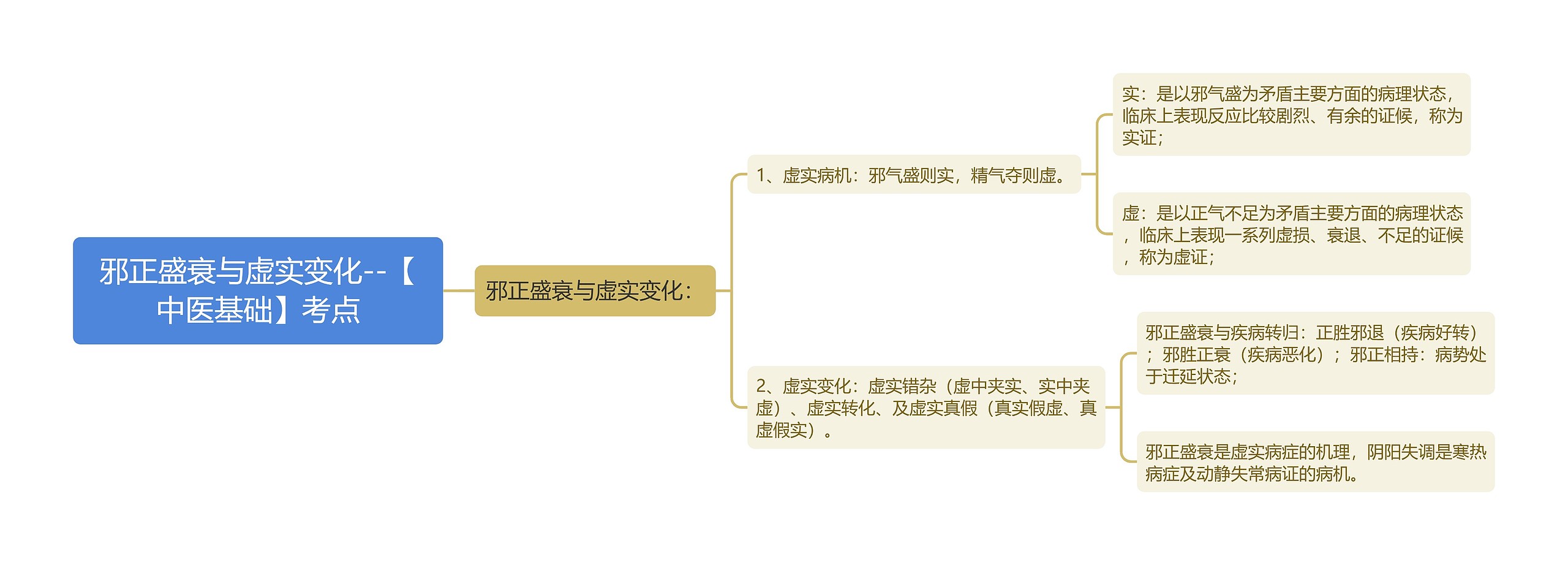 邪正盛衰与虚实变化--【中医基础】考点思维导图