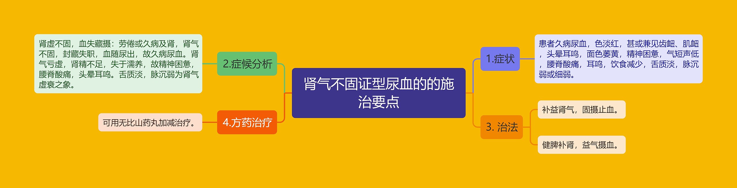 肾气不固证型尿血的的施治要点