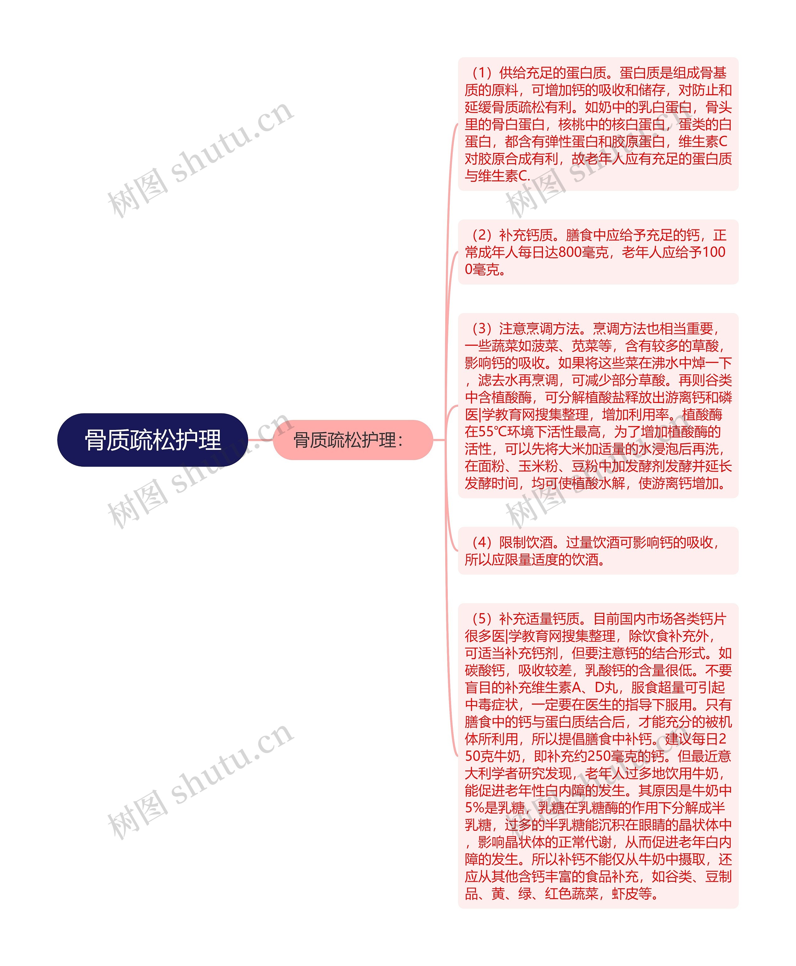 骨质疏松护理思维导图