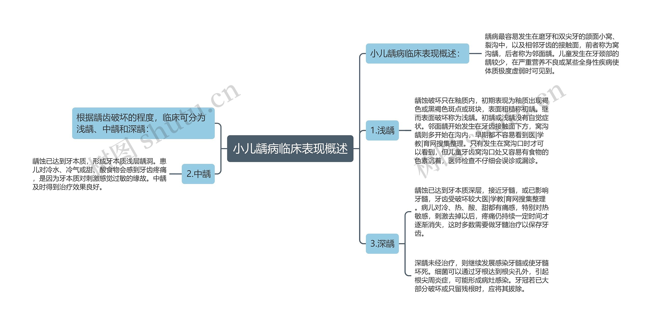 小儿龋病临床表现概述思维导图