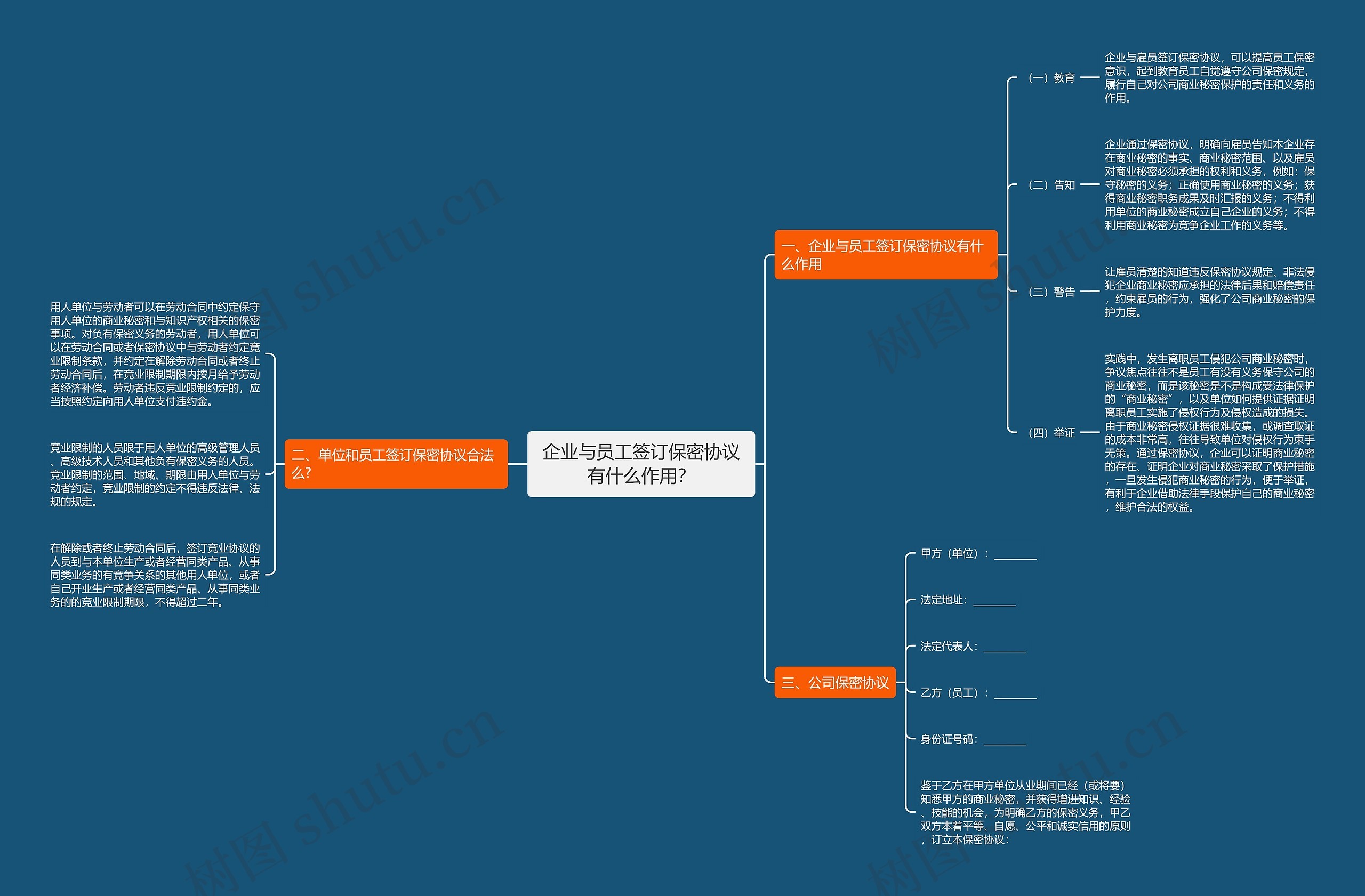 企业与员工签订保密协议有什么作用？思维导图