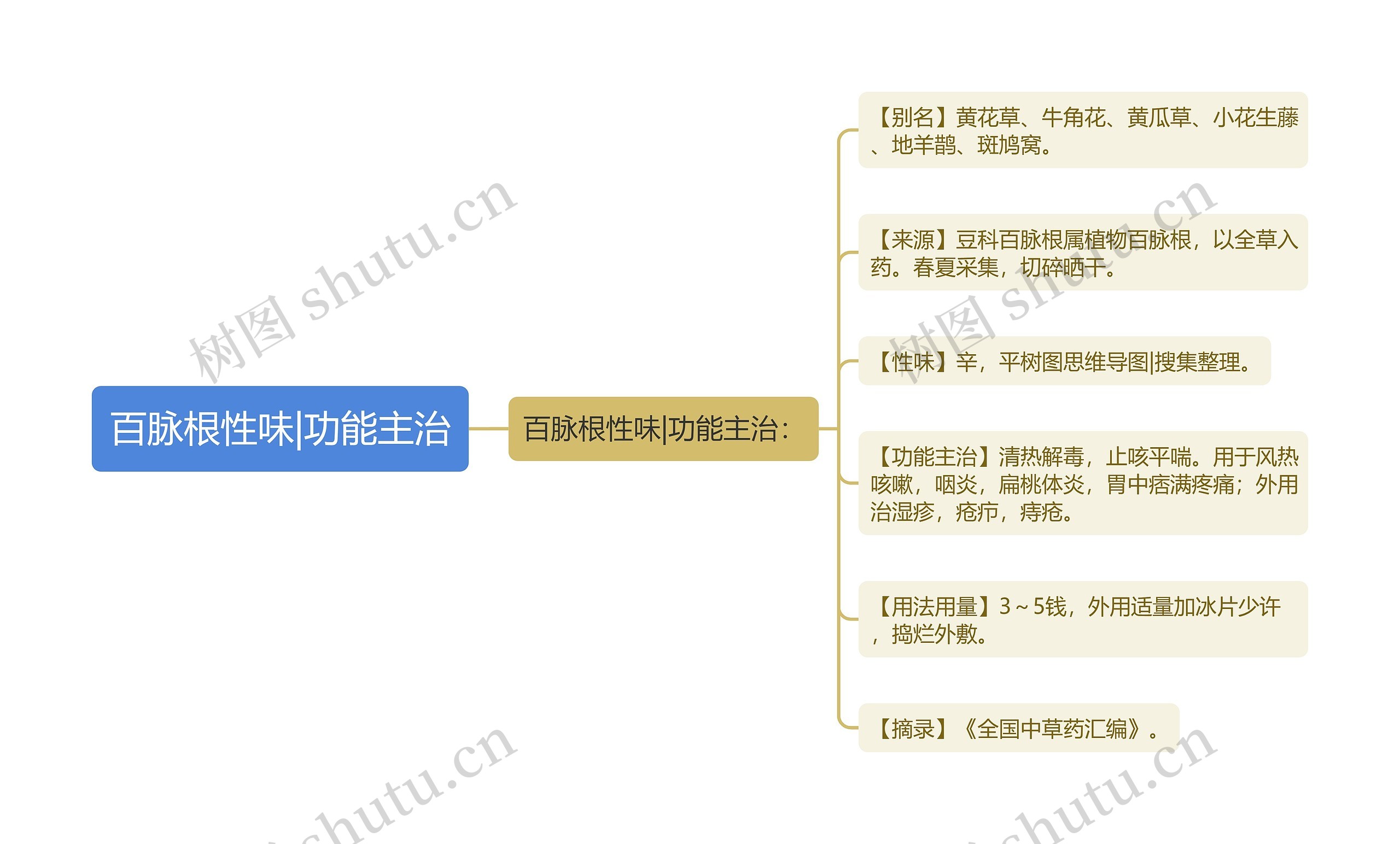 百脉根性味|功能主治思维导图