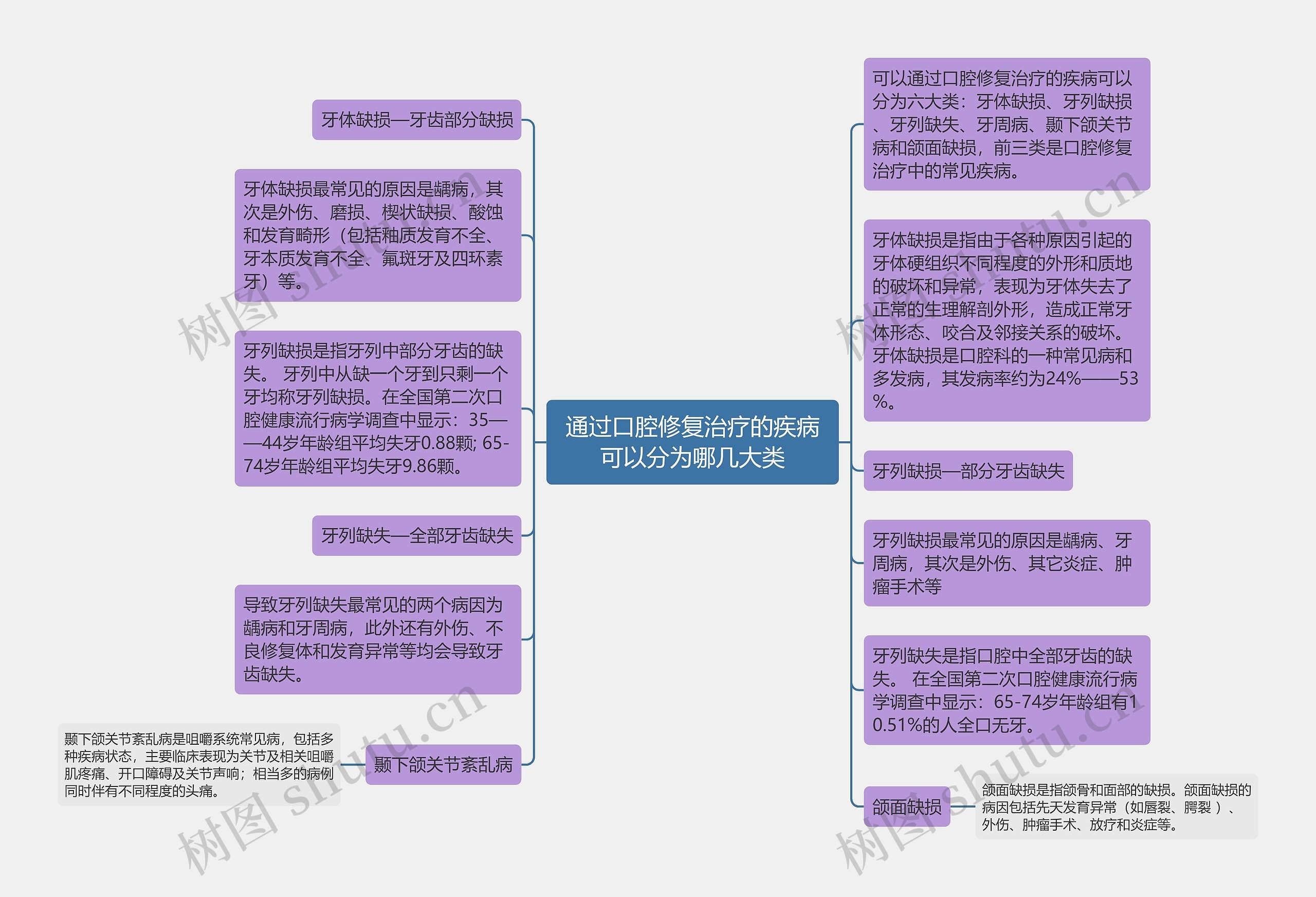 通过口腔修复治疗的疾病可以分为哪几大类