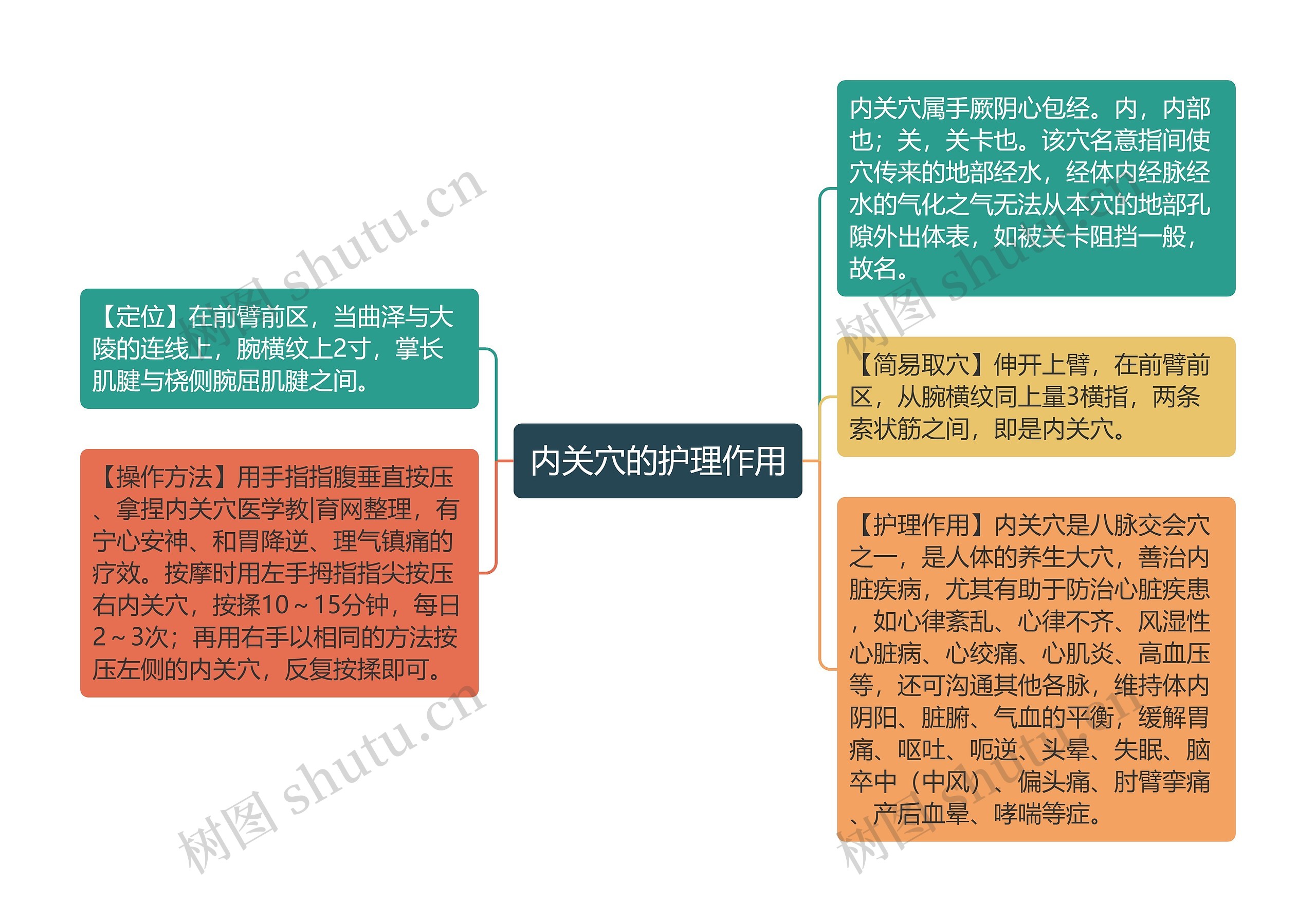 内关穴的护理作用思维导图