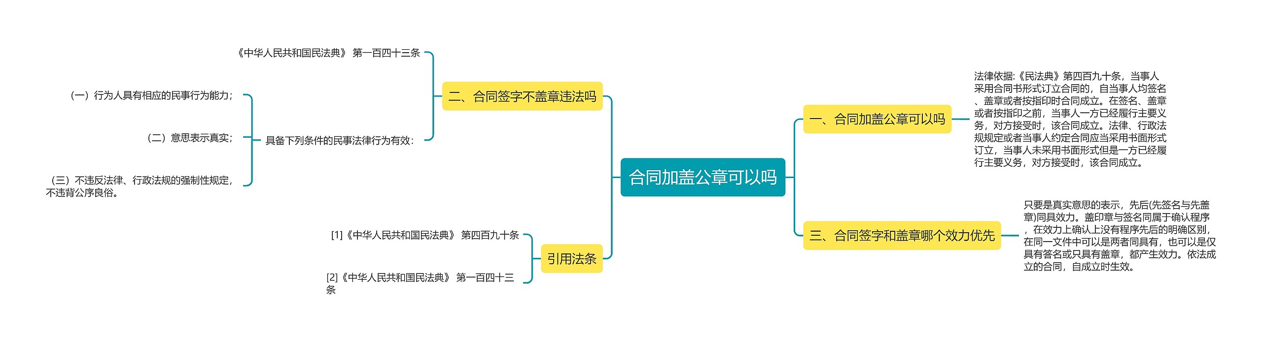 合同加盖公章可以吗思维导图