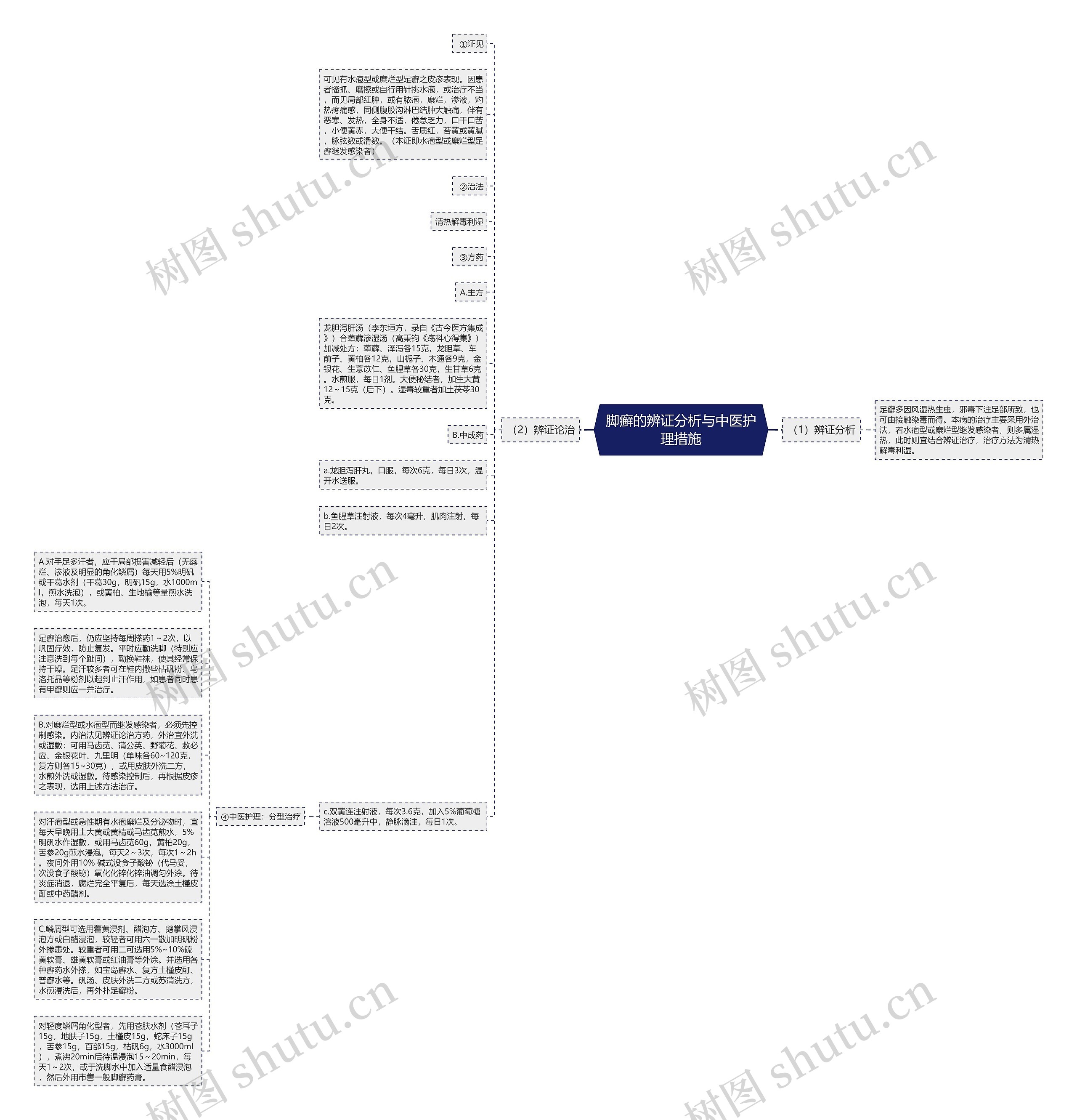 脚癣的辨证分析与中医护理措施思维导图