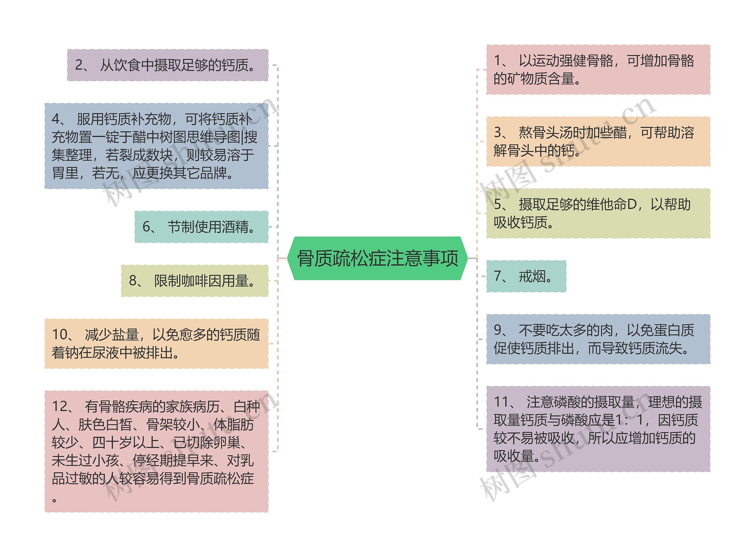 骨质疏松症注意事项思维导图