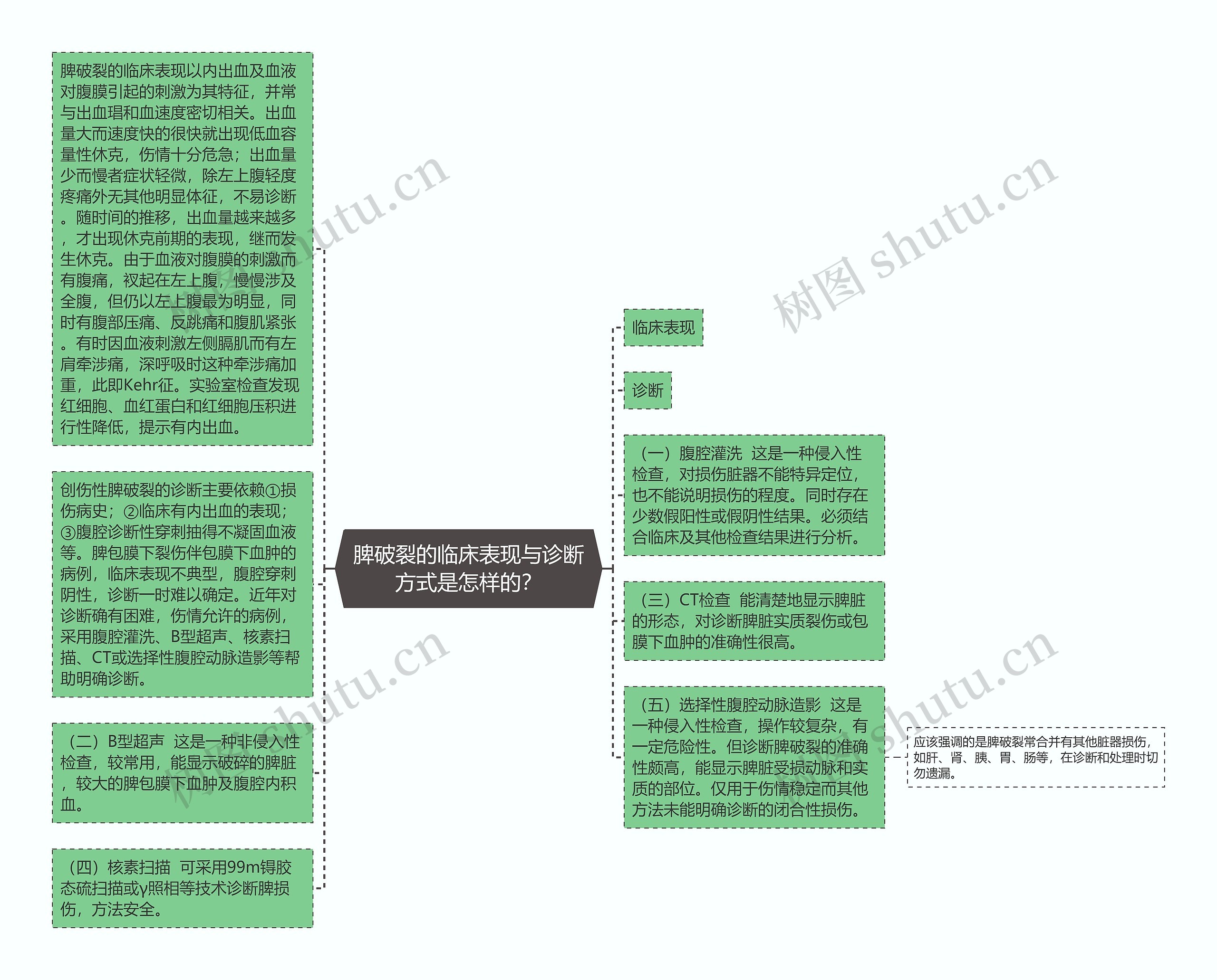 脾破裂的临床表现与诊断方式是怎样的？思维导图