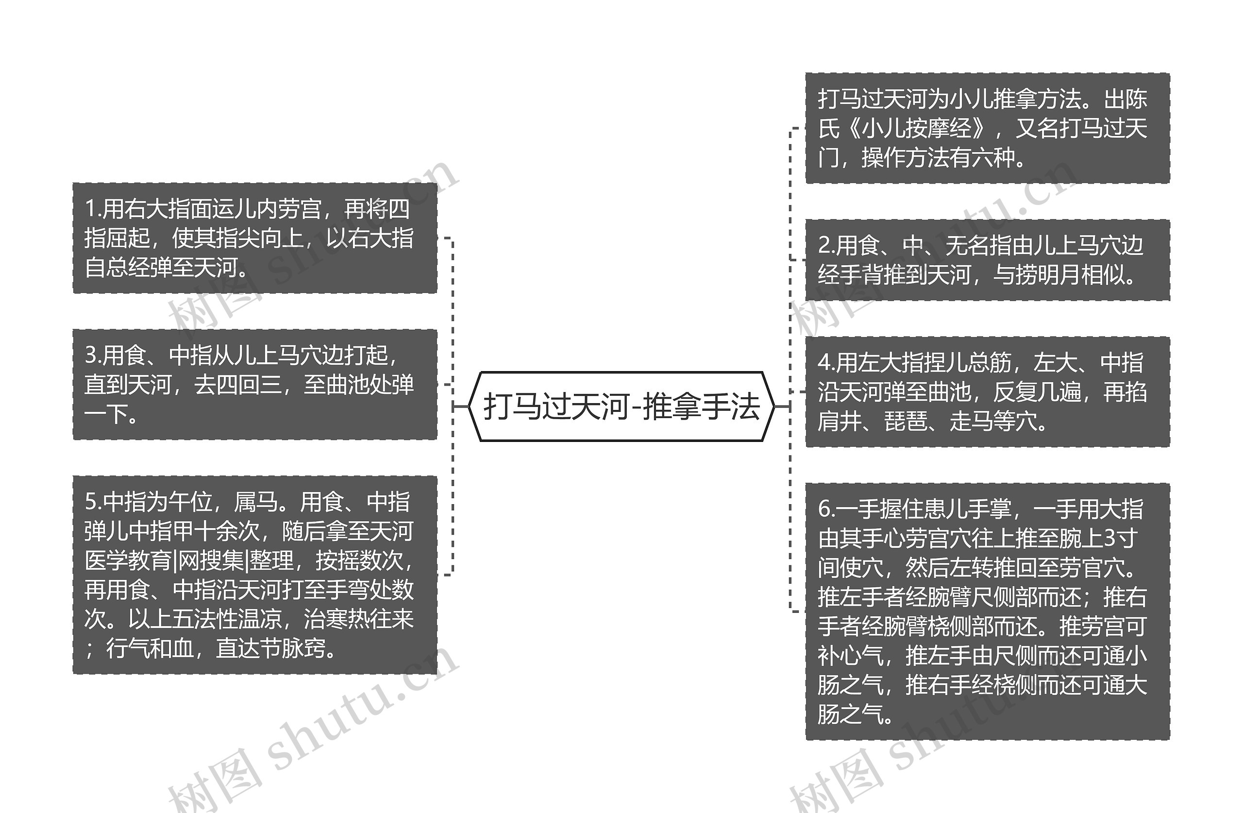 打马过天河-推拿手法思维导图