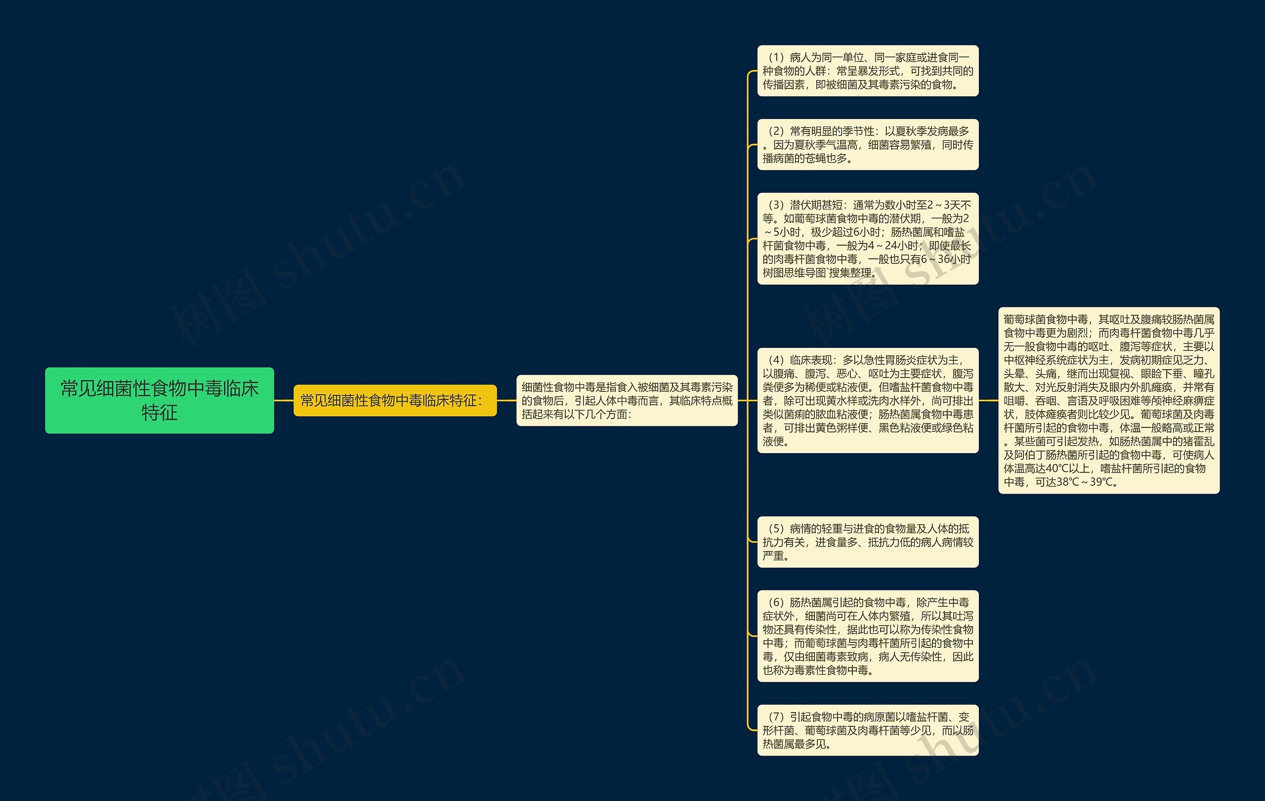 常见细菌性食物中毒临床特征思维导图