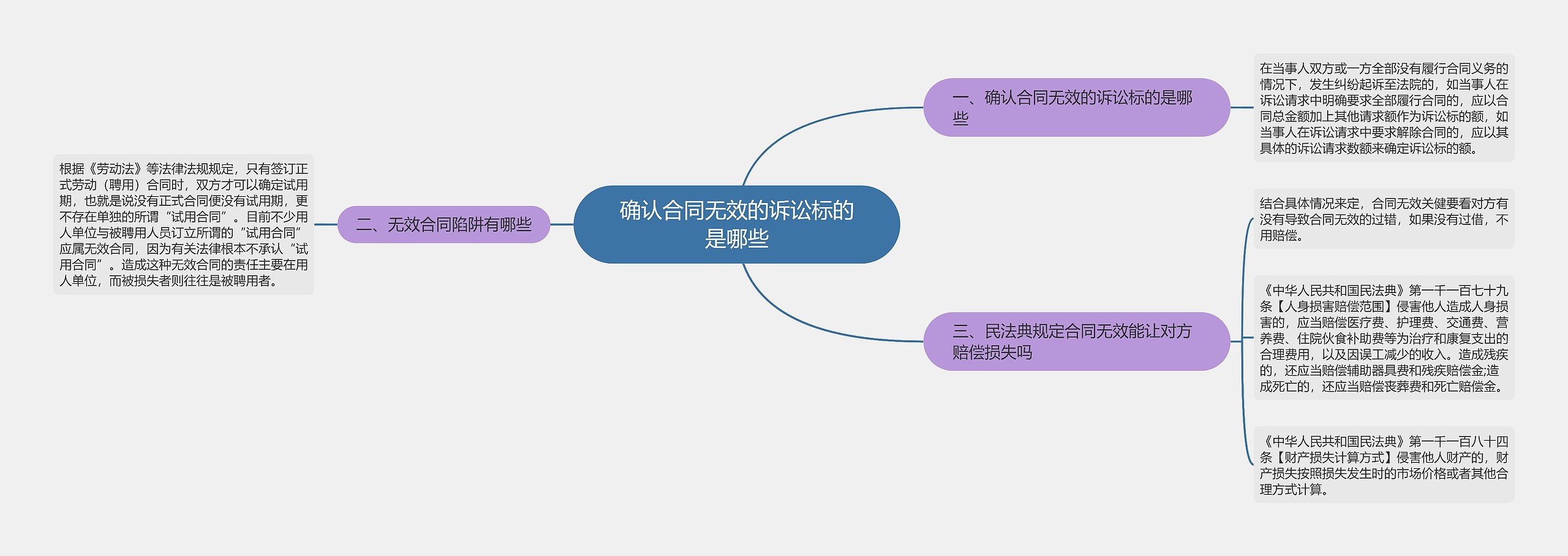 确认合同无效的诉讼标的是哪些