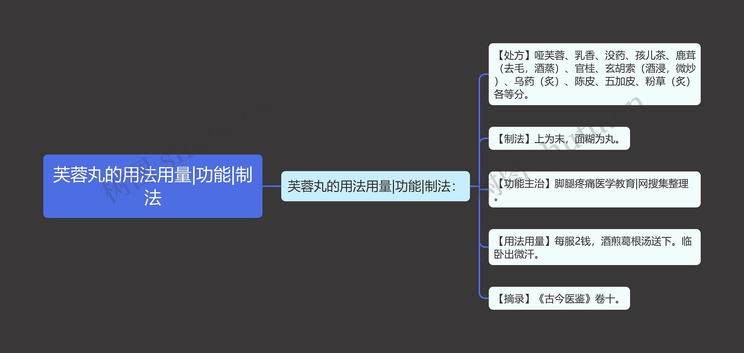 芙蓉丸的用法用量|功能|制法