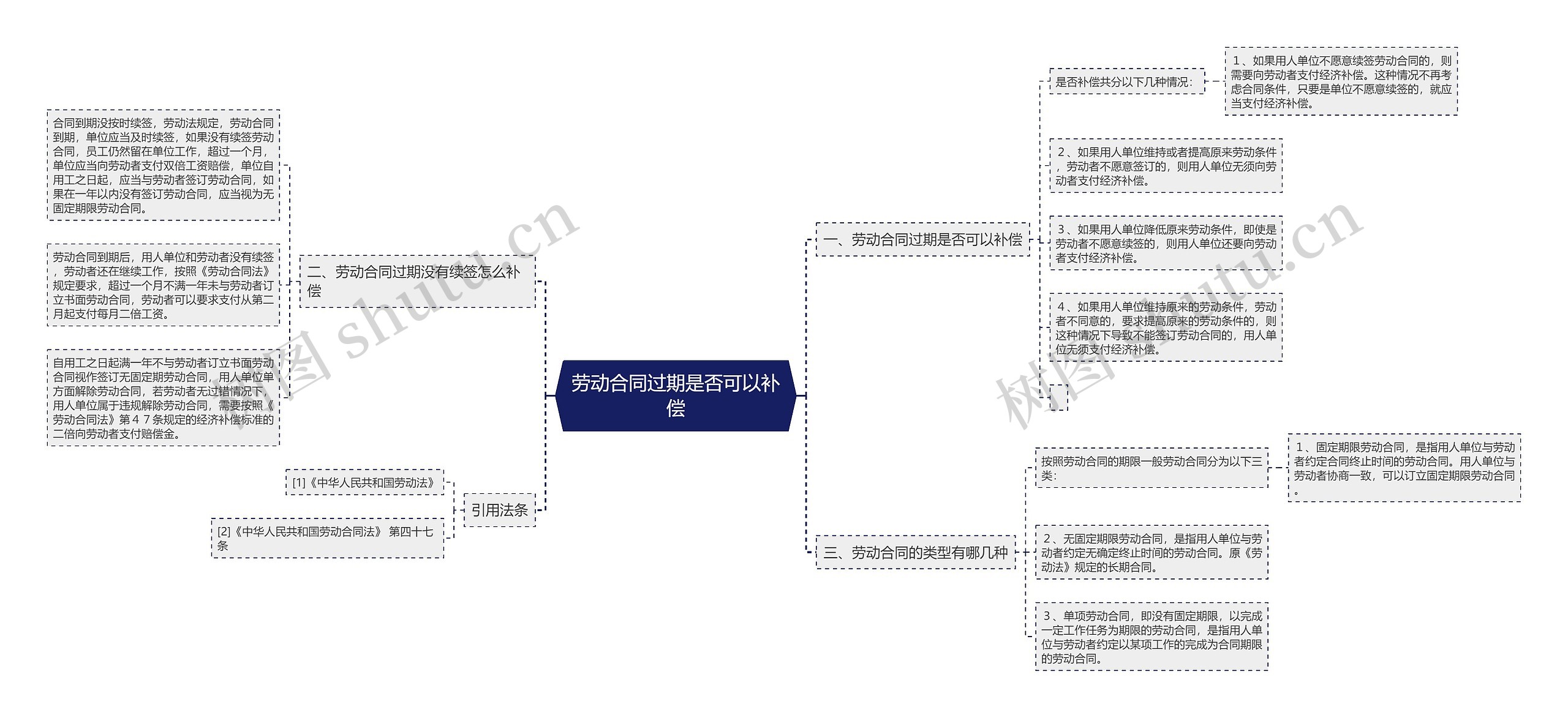 劳动合同过期是否可以补偿思维导图