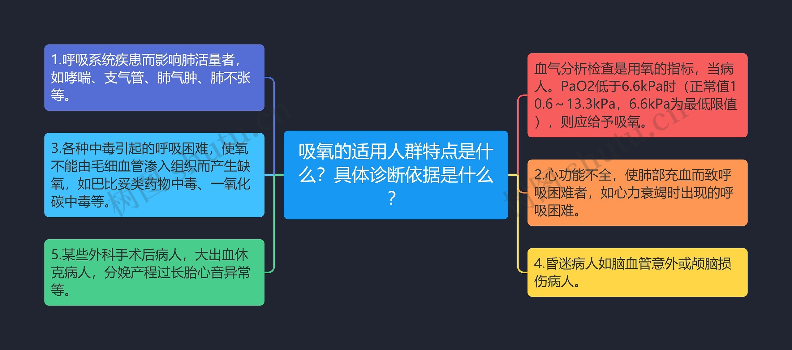 吸氧的适用人群特点是什么？具体诊断依据是什么？思维导图