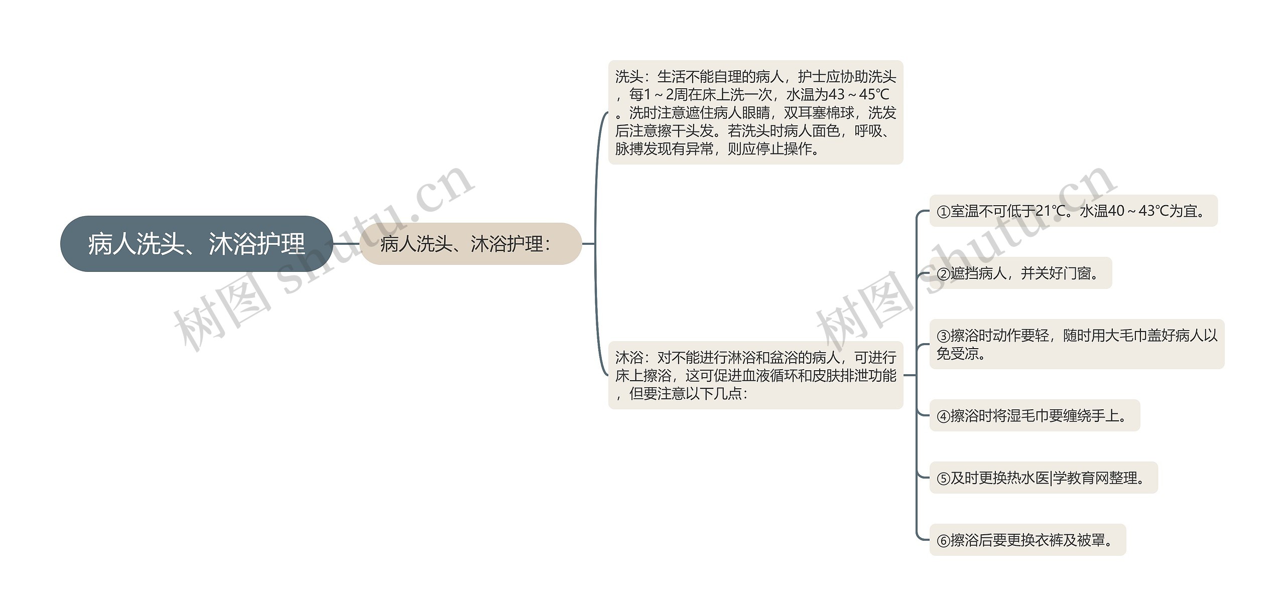 病人洗头、沐浴护理思维导图