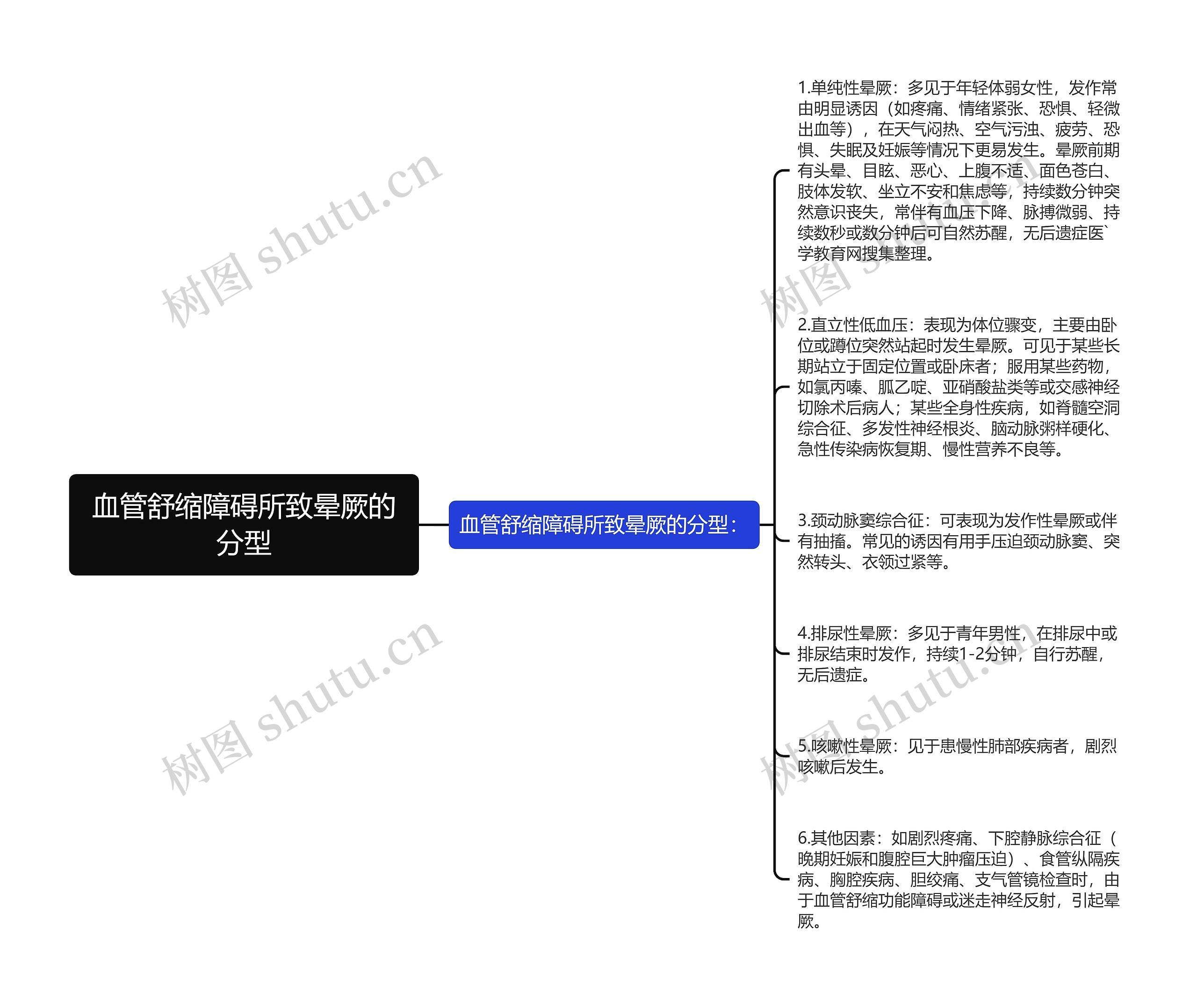 血管舒缩障碍所致晕厥的分型思维导图