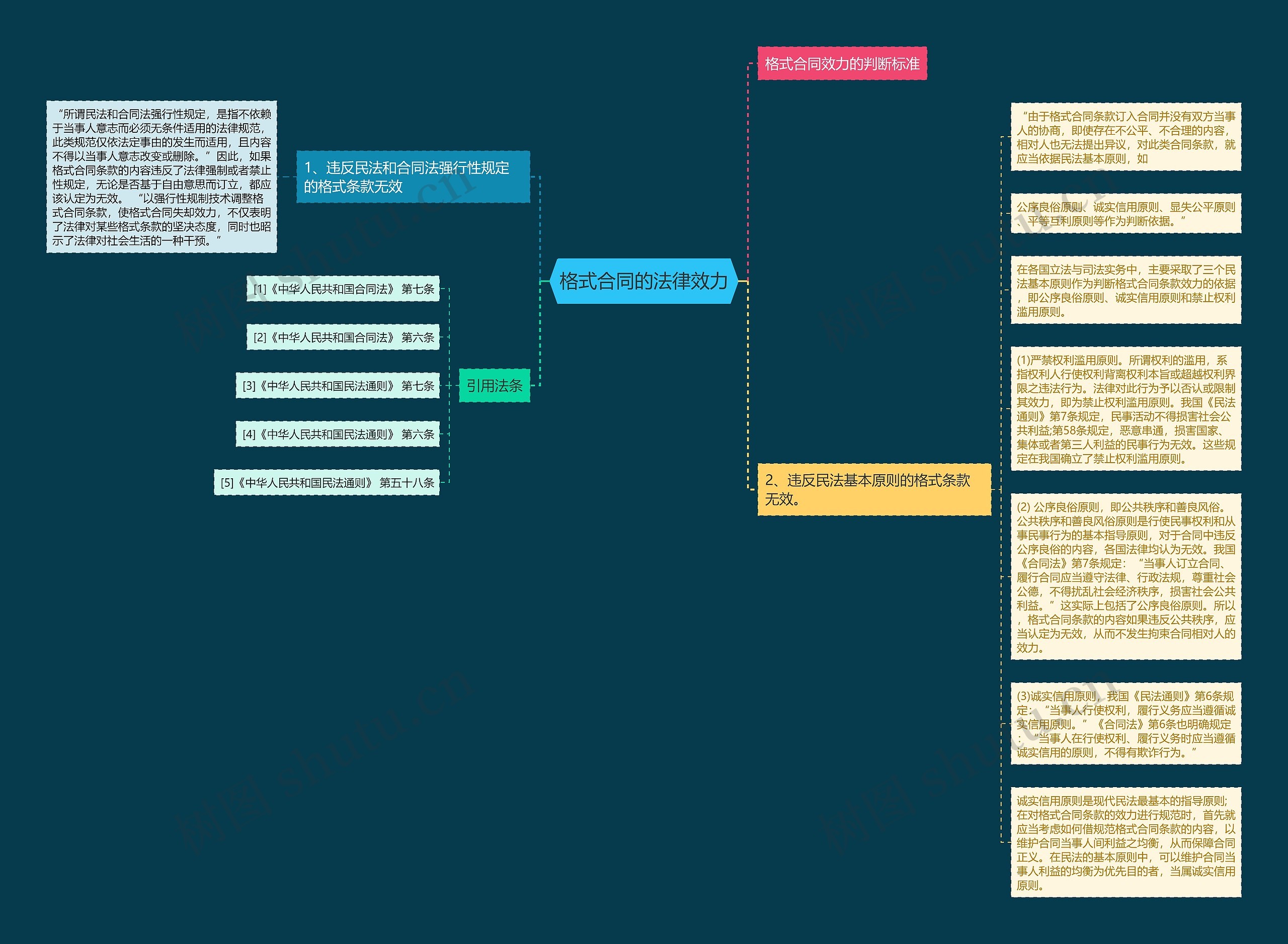 格式合同的法律效力思维导图