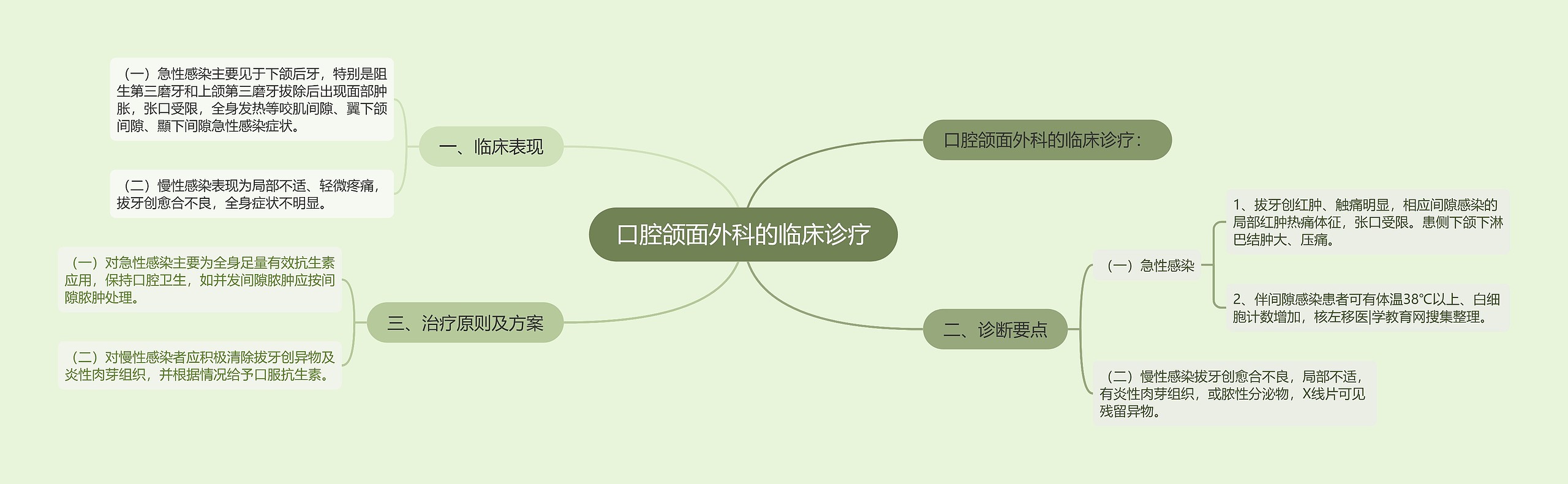 口腔颌面外科的临床诊疗思维导图