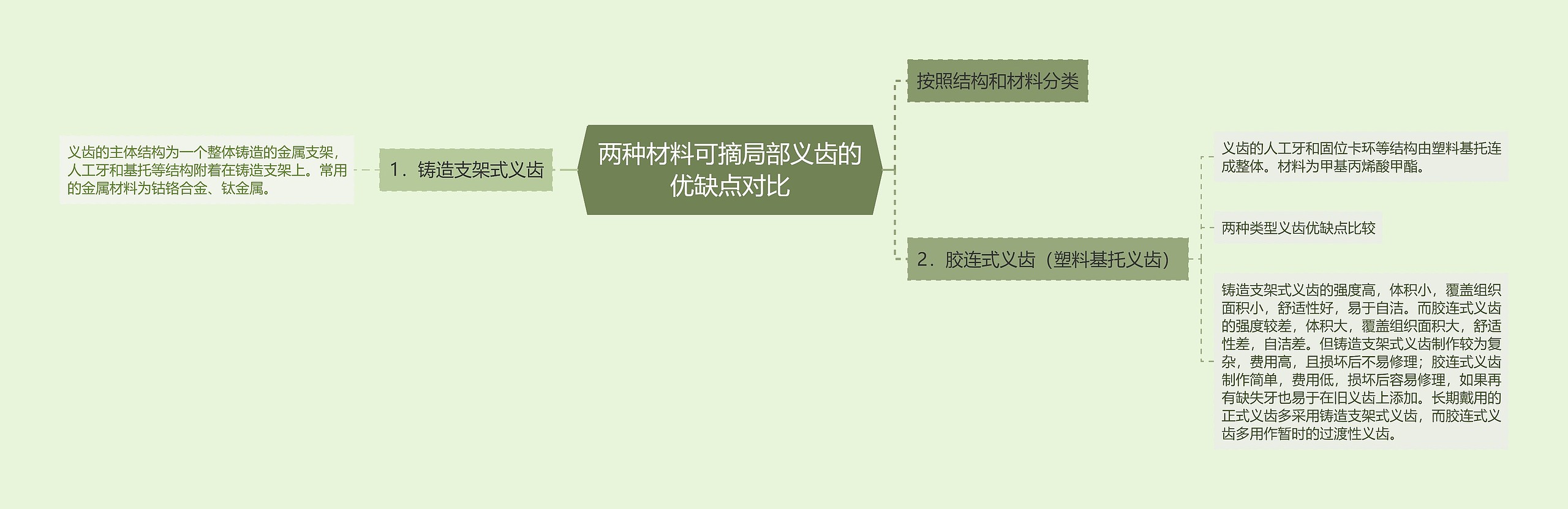 两种材料可摘局部义齿的优缺点对比思维导图