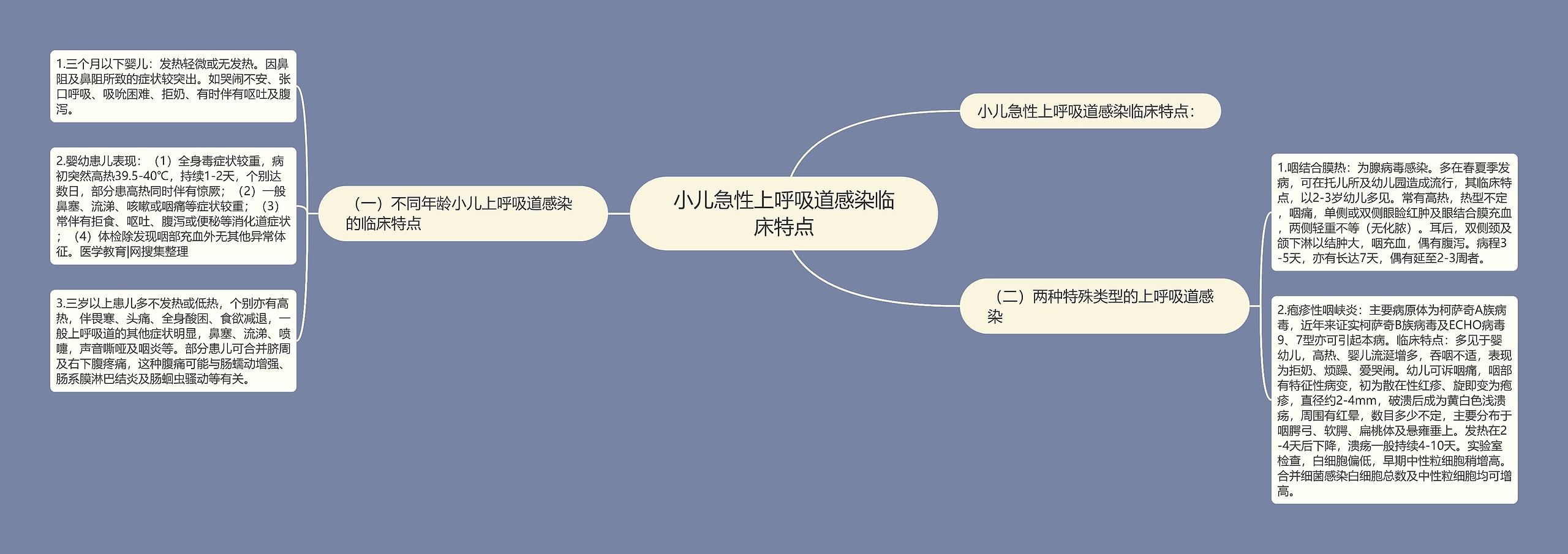 小儿急性上呼吸道感染临床特点思维导图