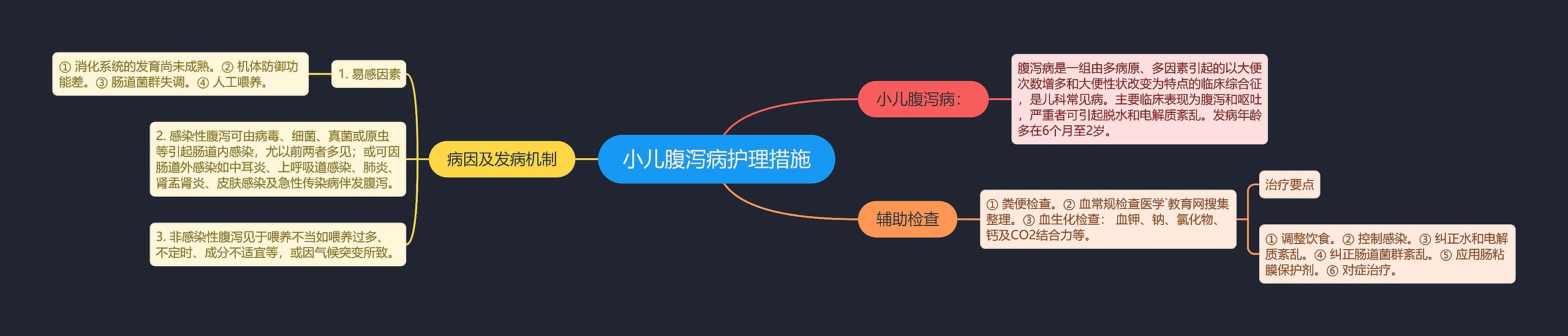 小儿腹泻病护理措施思维导图