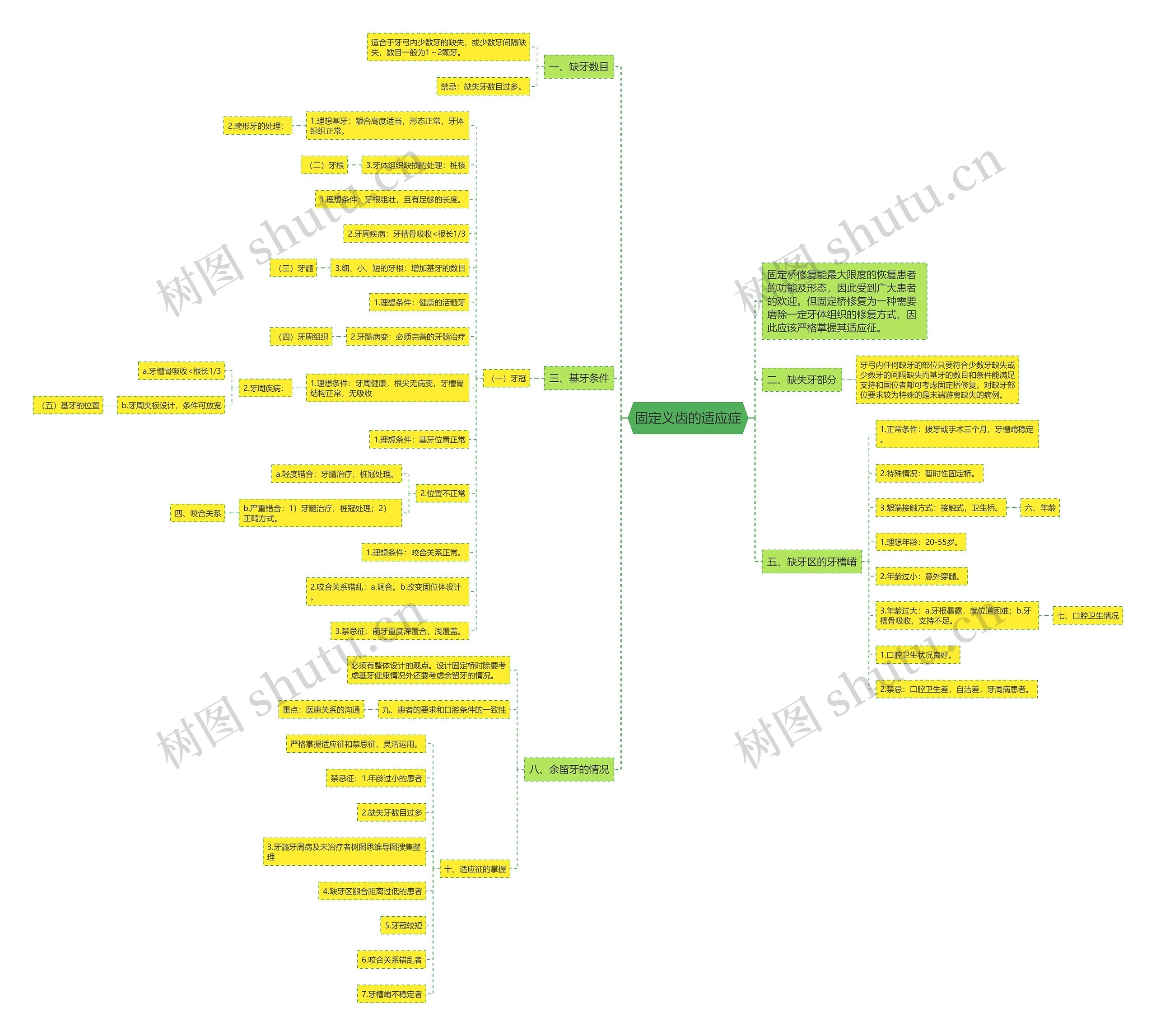 固定义齿的适应症思维导图