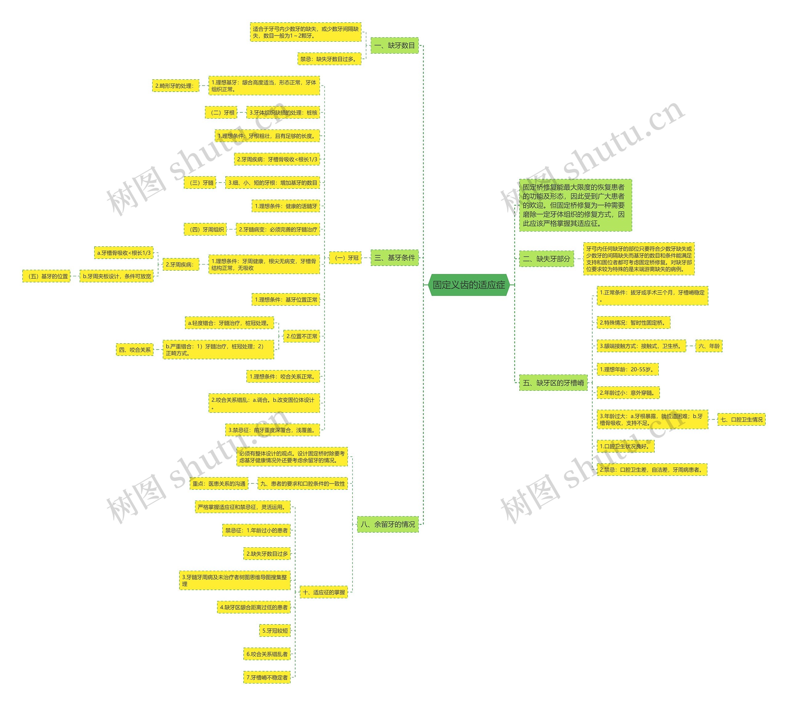 固定义齿的适应症 固定义齿的适应症