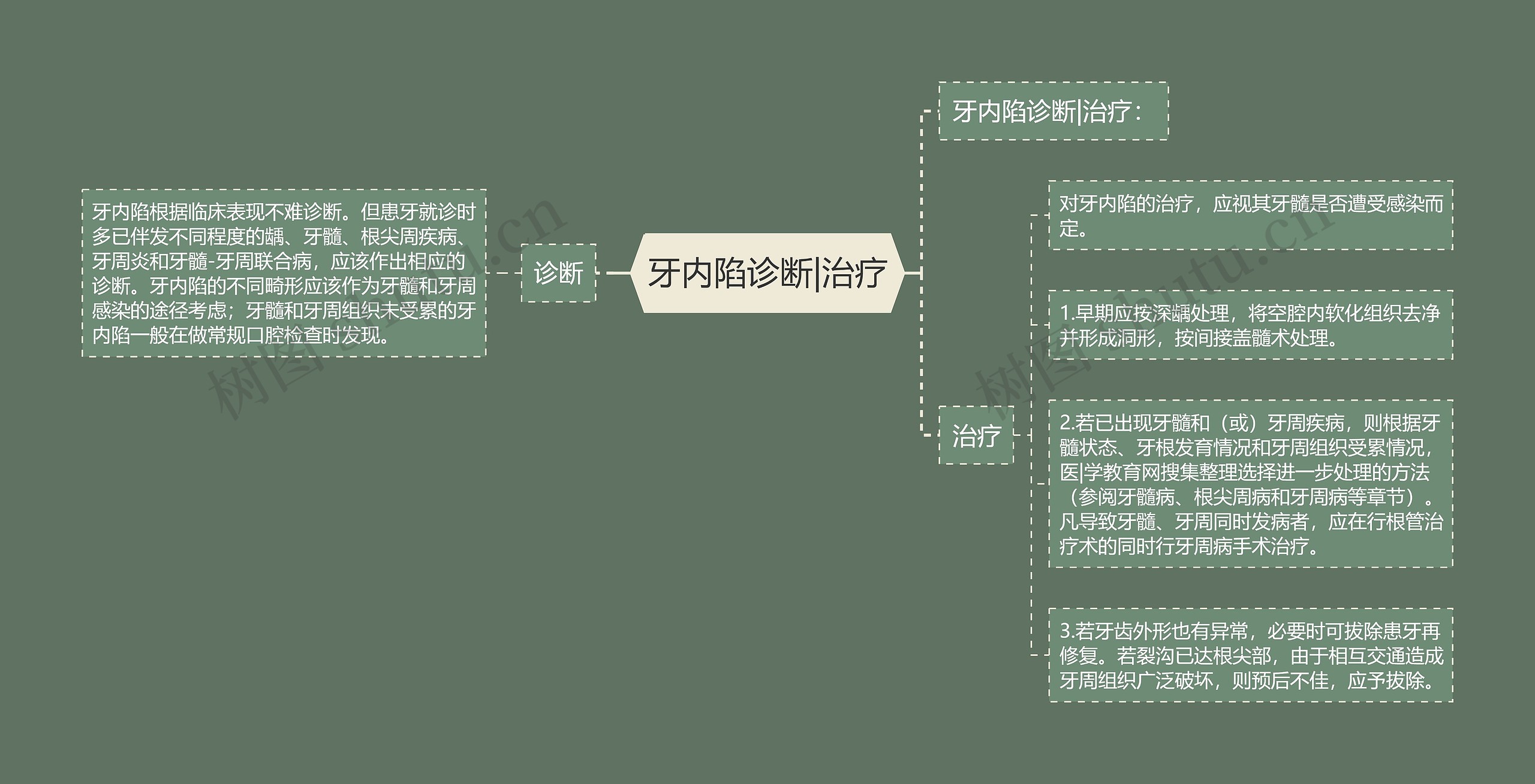 牙内陷诊断|治疗思维导图