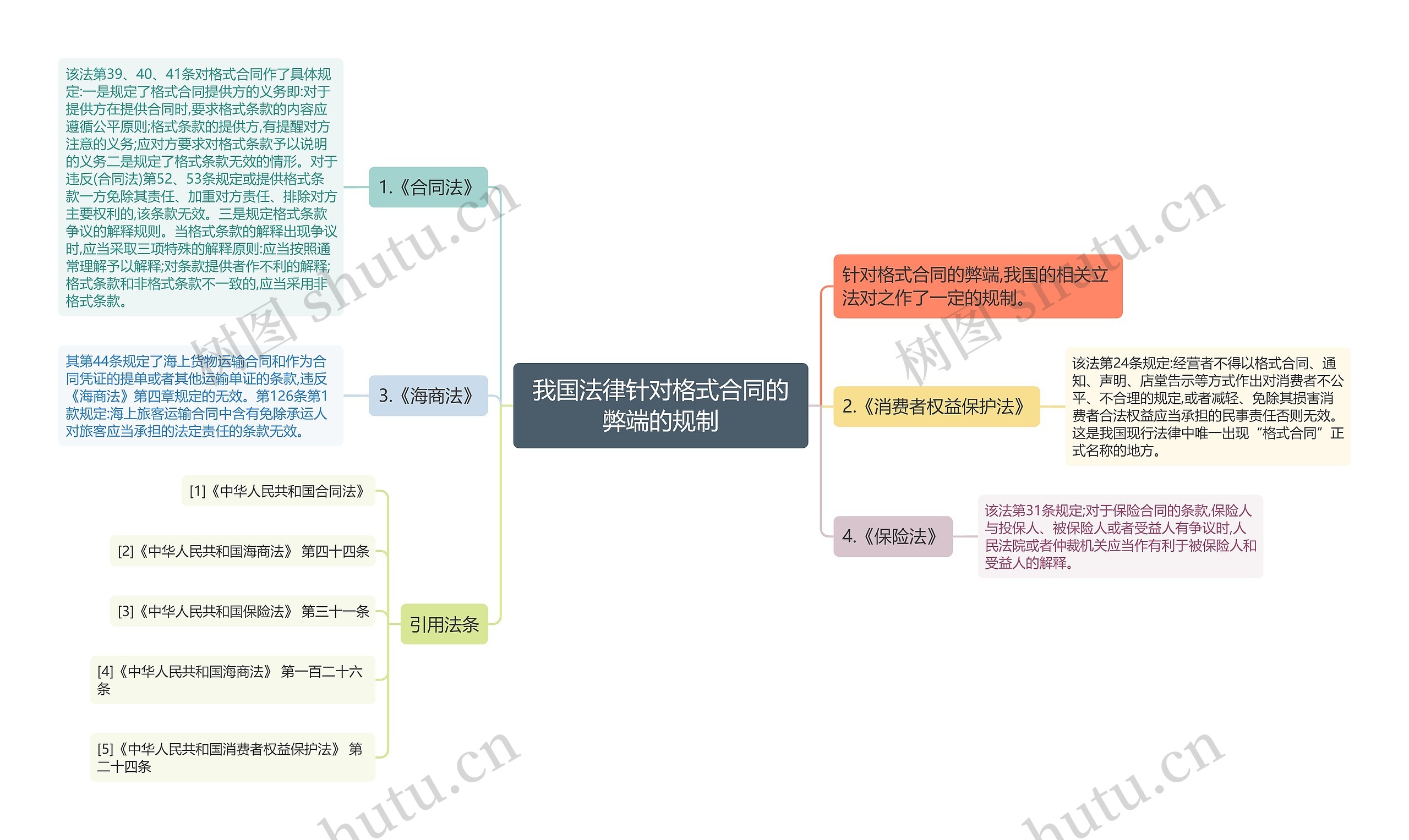 我国法律针对格式合同的弊端的规制