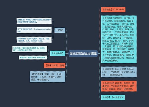 锯鲨胆制法|主治|用量