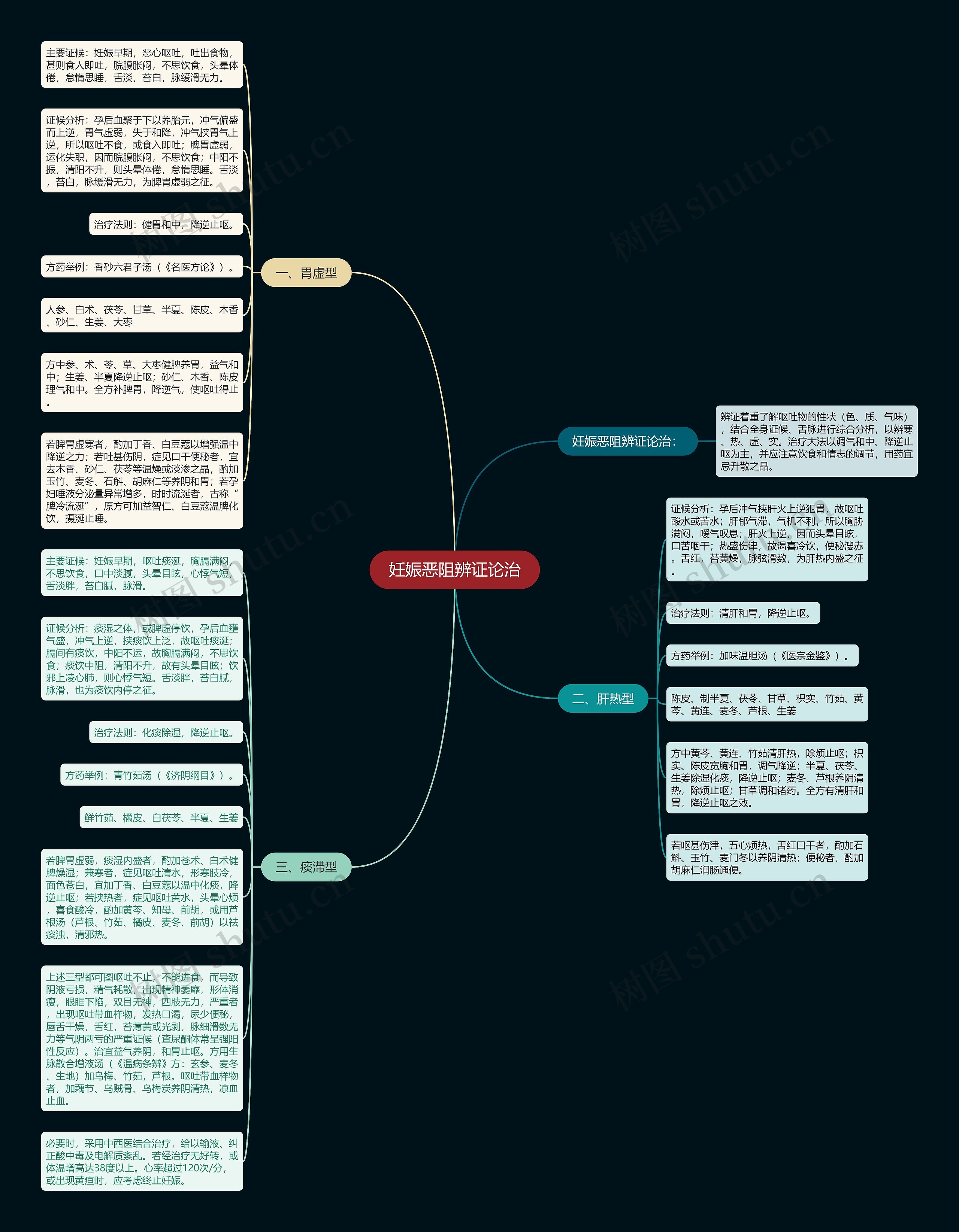 妊娠恶阻辨证论治思维导图