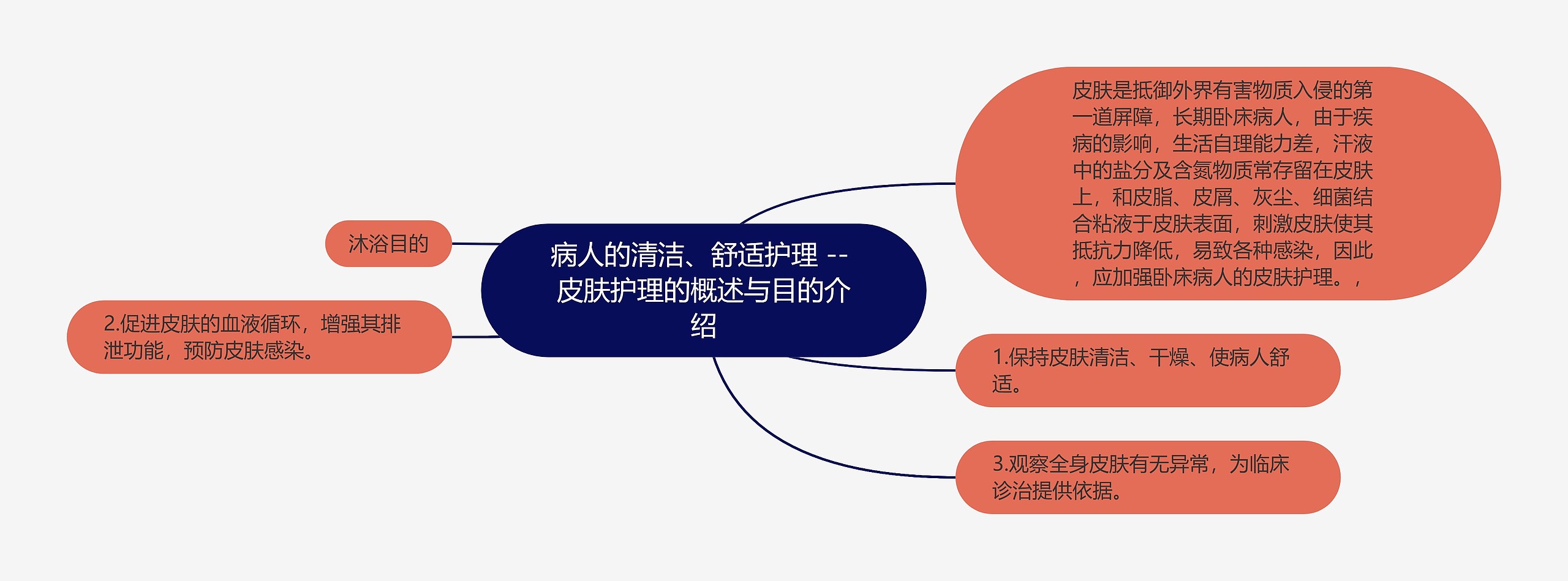 病人的清洁、舒适护理 -- 皮肤护理的概述与目的介绍思维导图