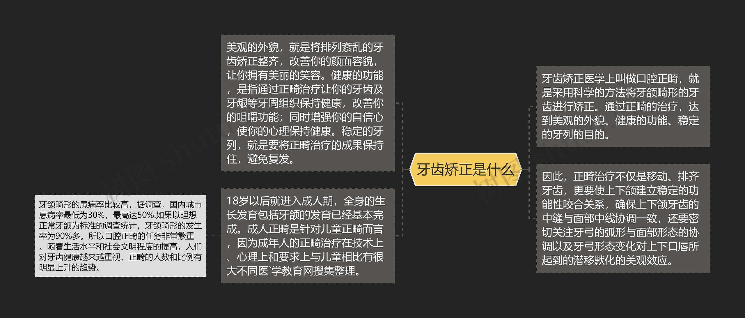 牙齿矫正是什么思维导图