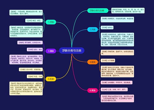 浮脉分类与主病