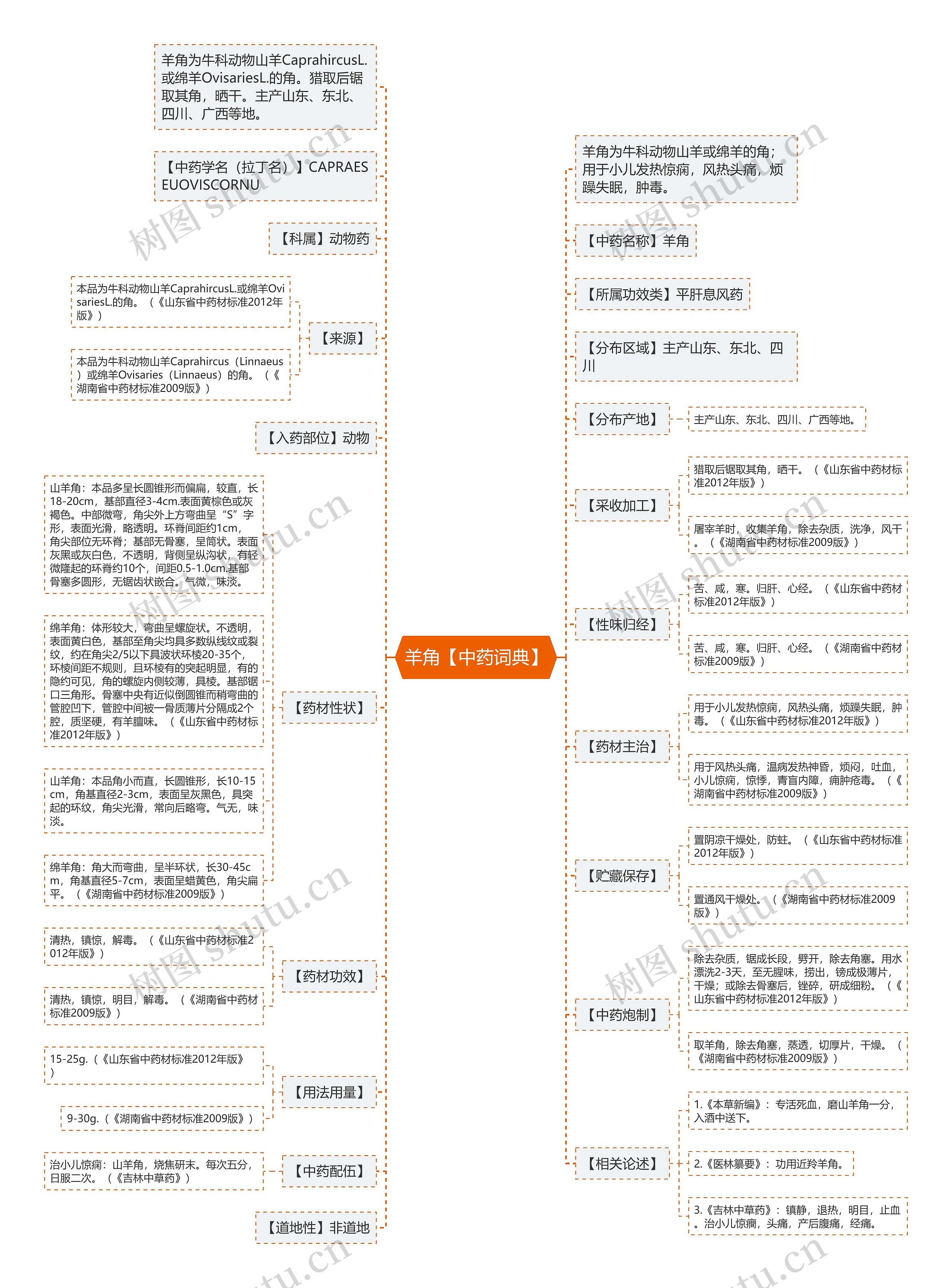 羊角【中药词典】思维导图
