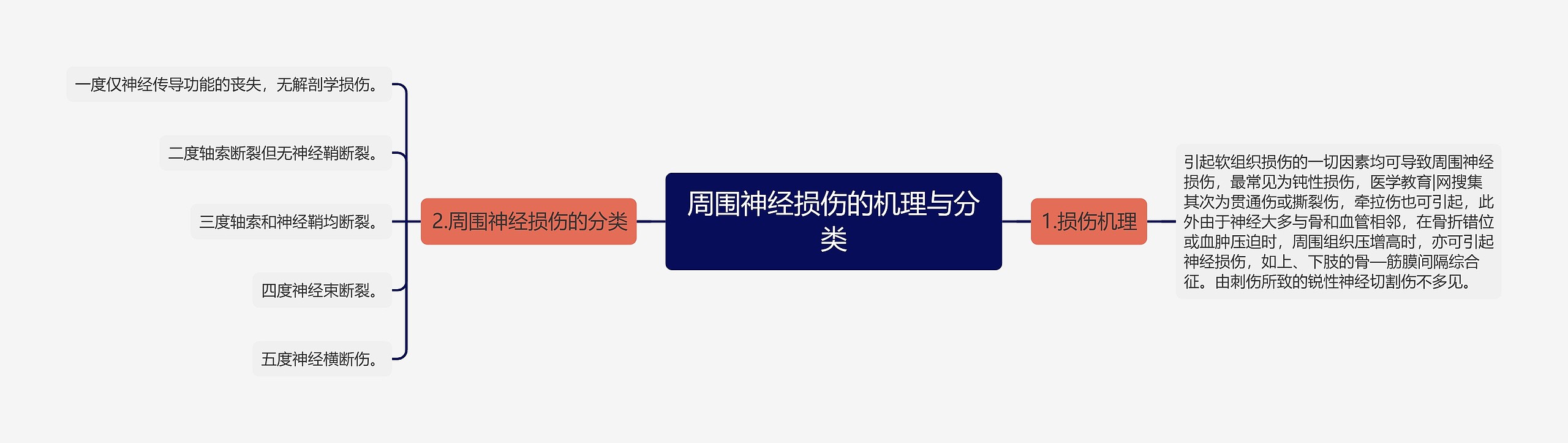 周围神经损伤的机理与分类 周围神经损伤的机理与分类
