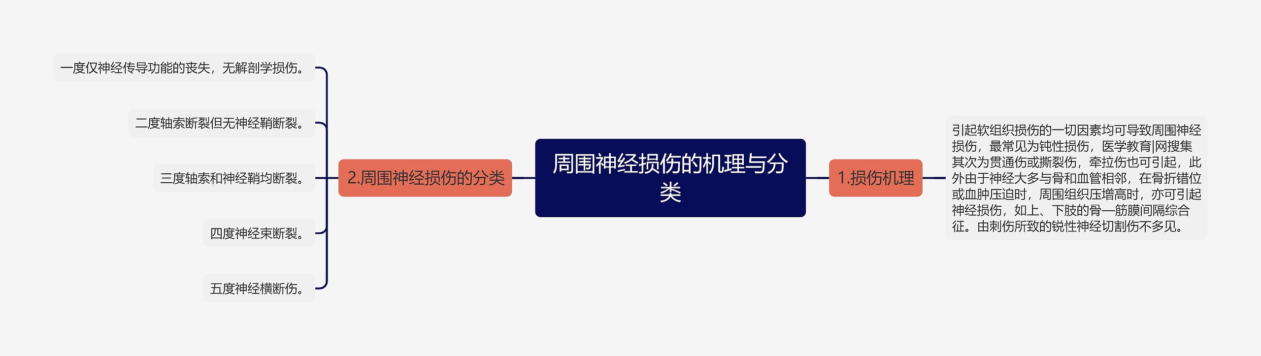 周围神经损伤的机理与分类思维导图