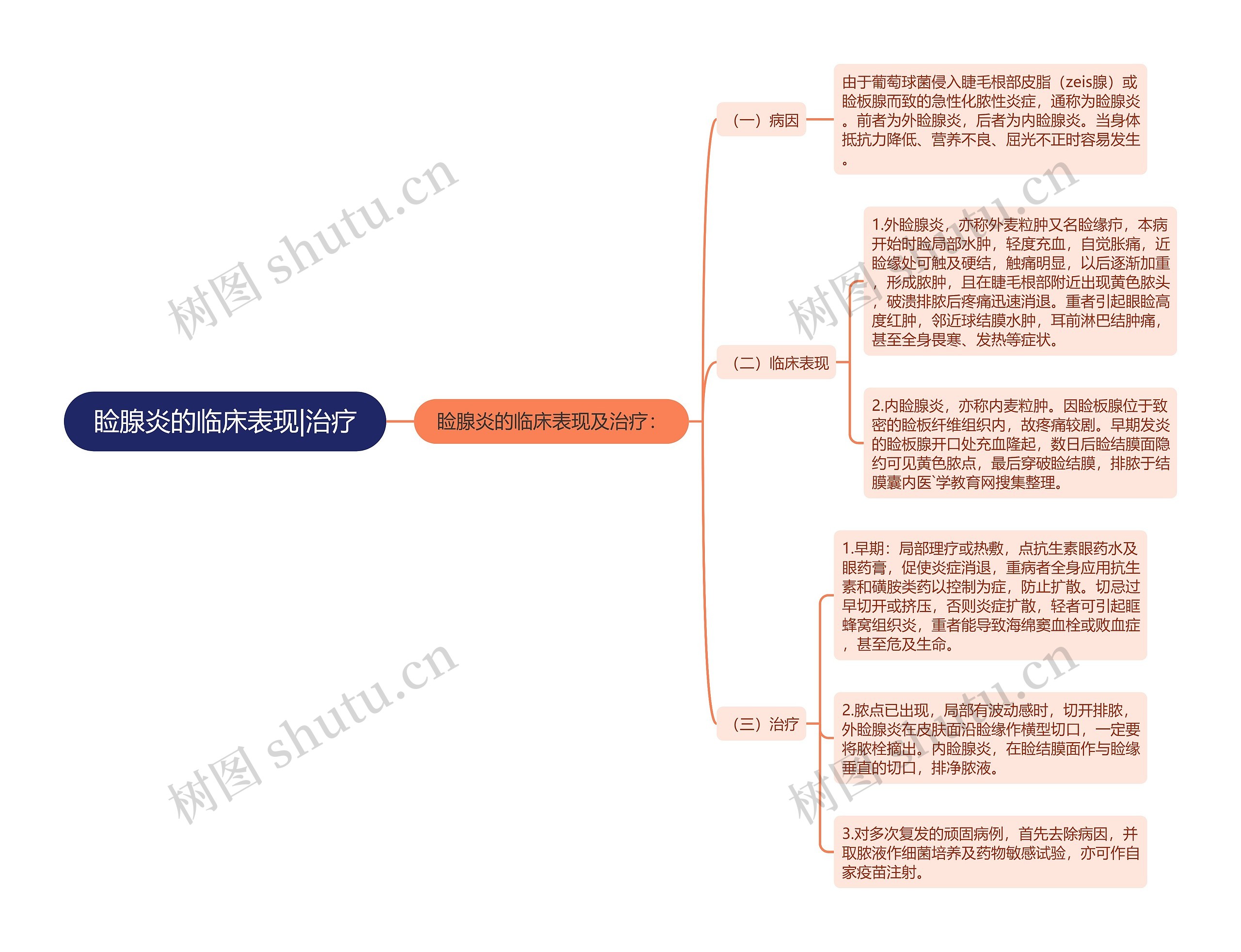 睑腺炎的临床表现|治疗思维导图