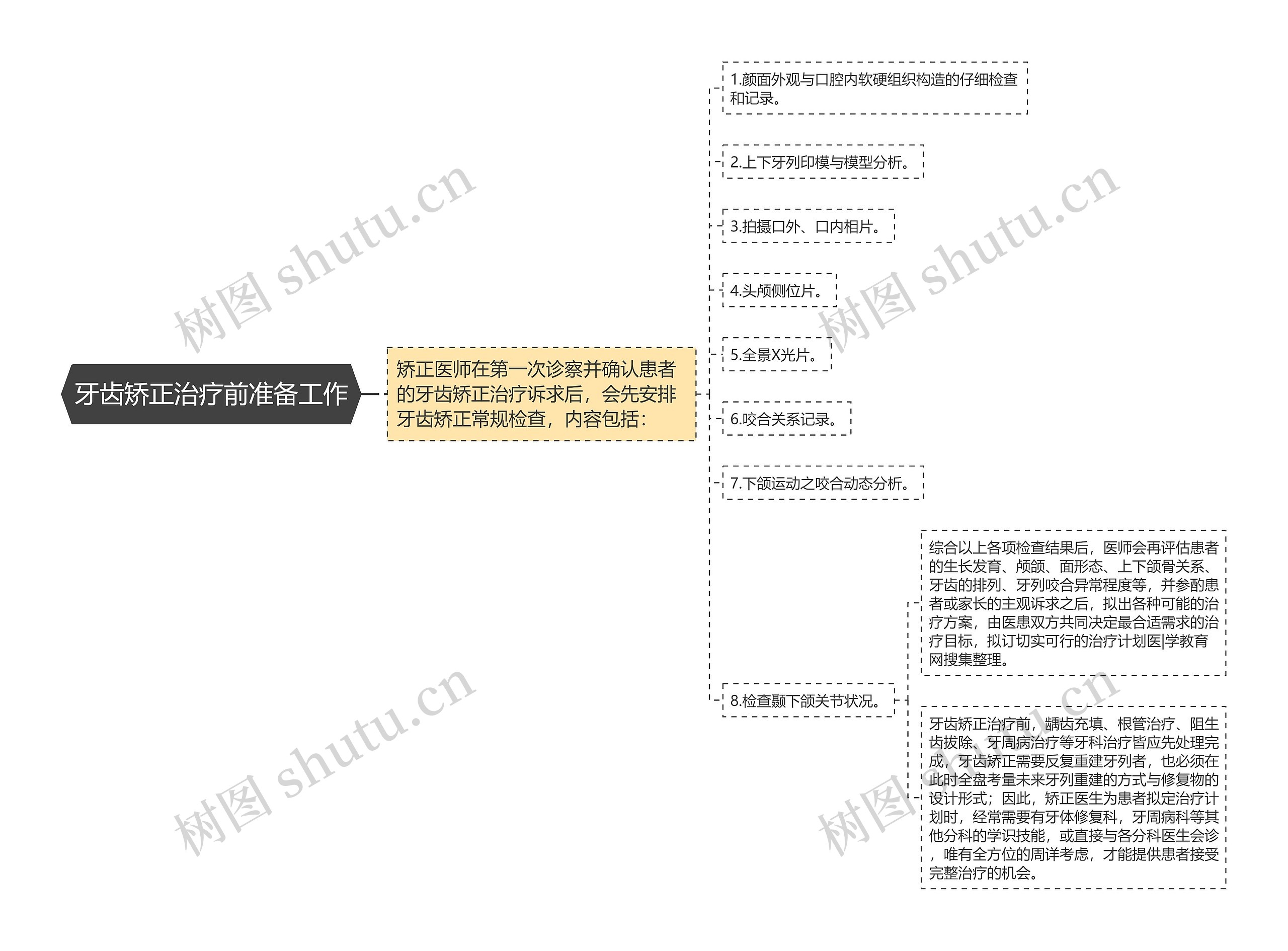 牙齿矫正治疗前准备工作思维导图