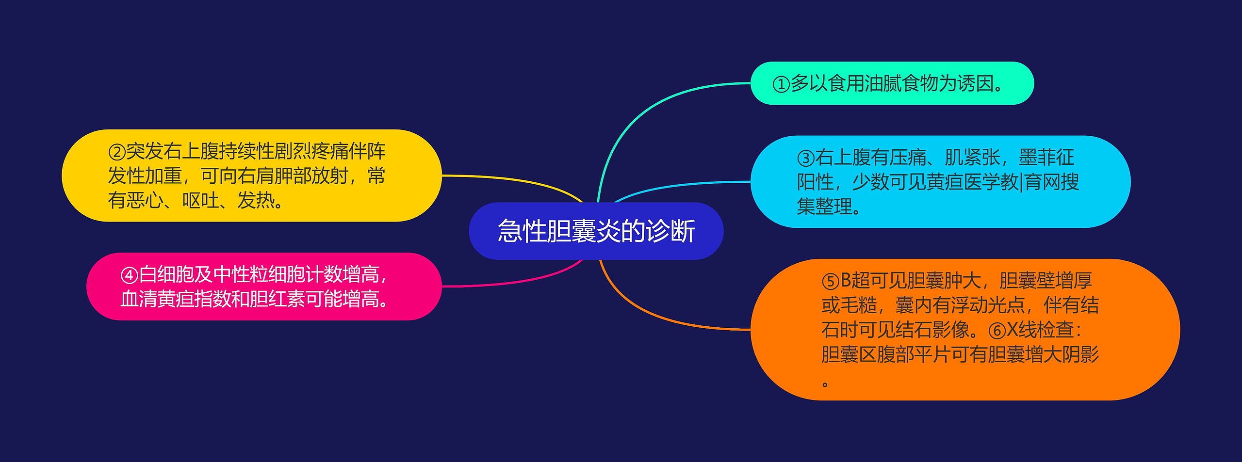 急性胆囊炎的诊断 急性胆囊炎的诊断