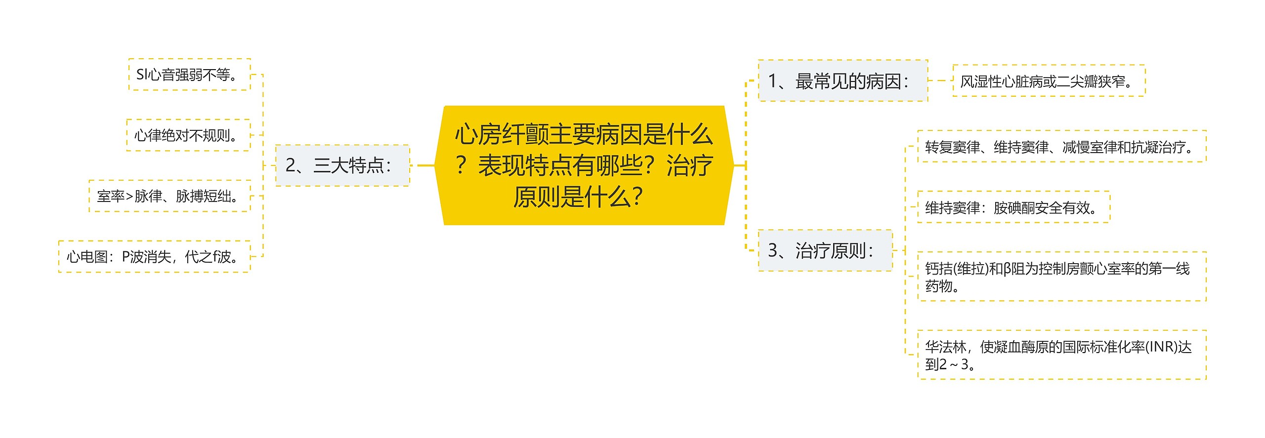 心房纤颤主要病因是什么？表现特点有哪些？治疗原则是什么？思维导图