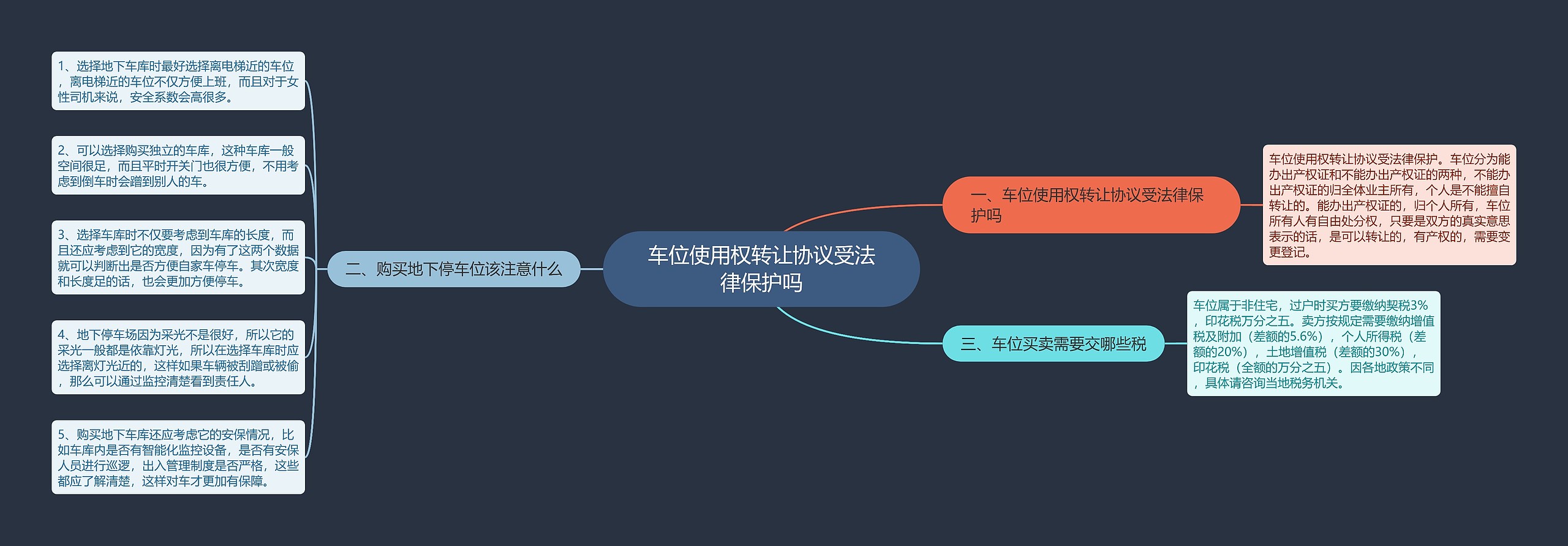 车位使用权转让协议受法律保护吗思维导图