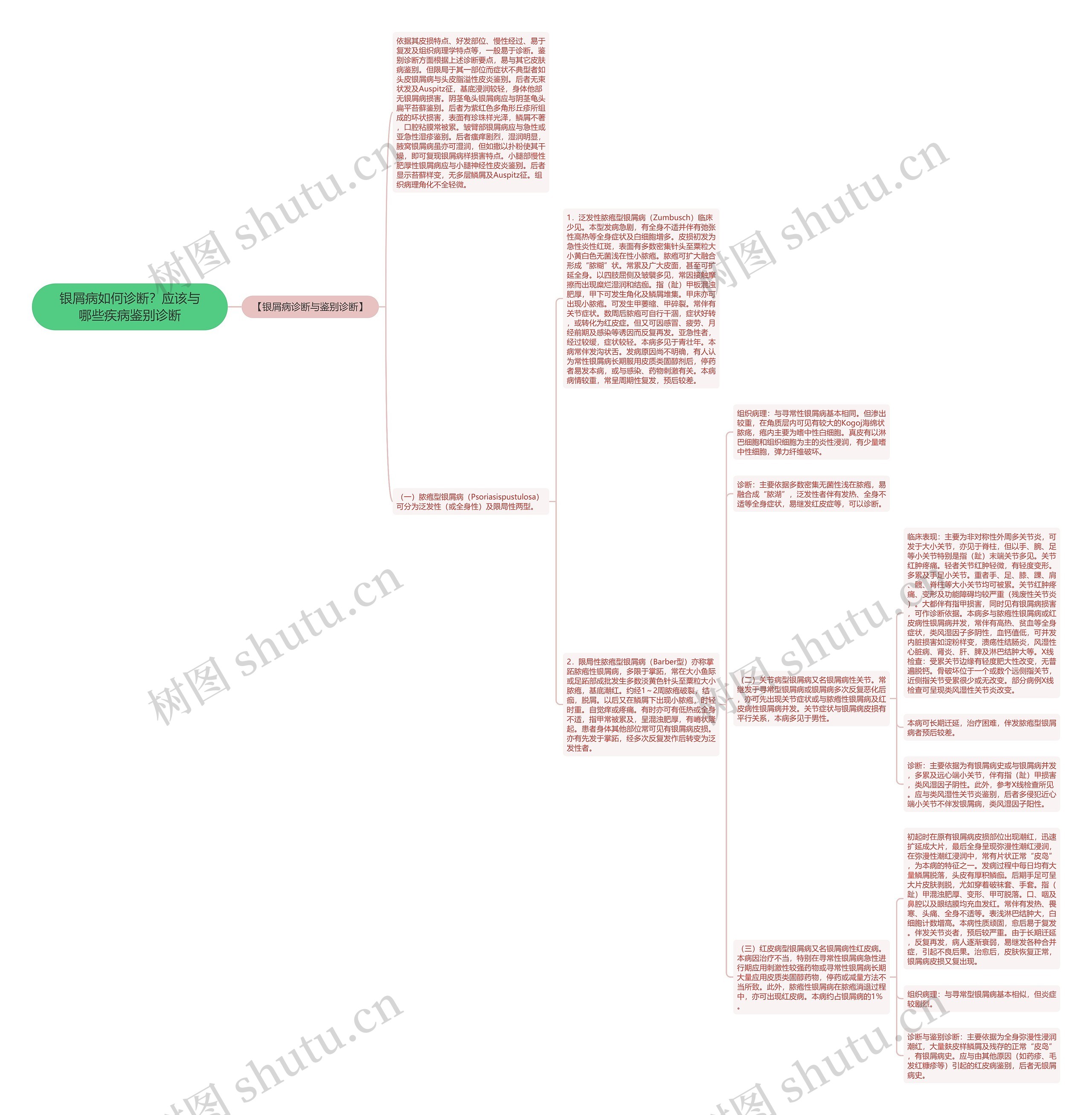 银屑病如何诊断？应该与哪些疾病鉴别诊断思维导图